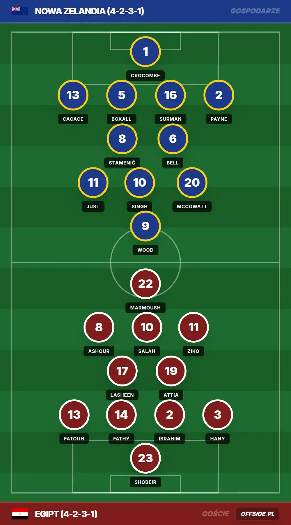 Składy: Nowa Zelandia vs Egipt (22.06.2026)