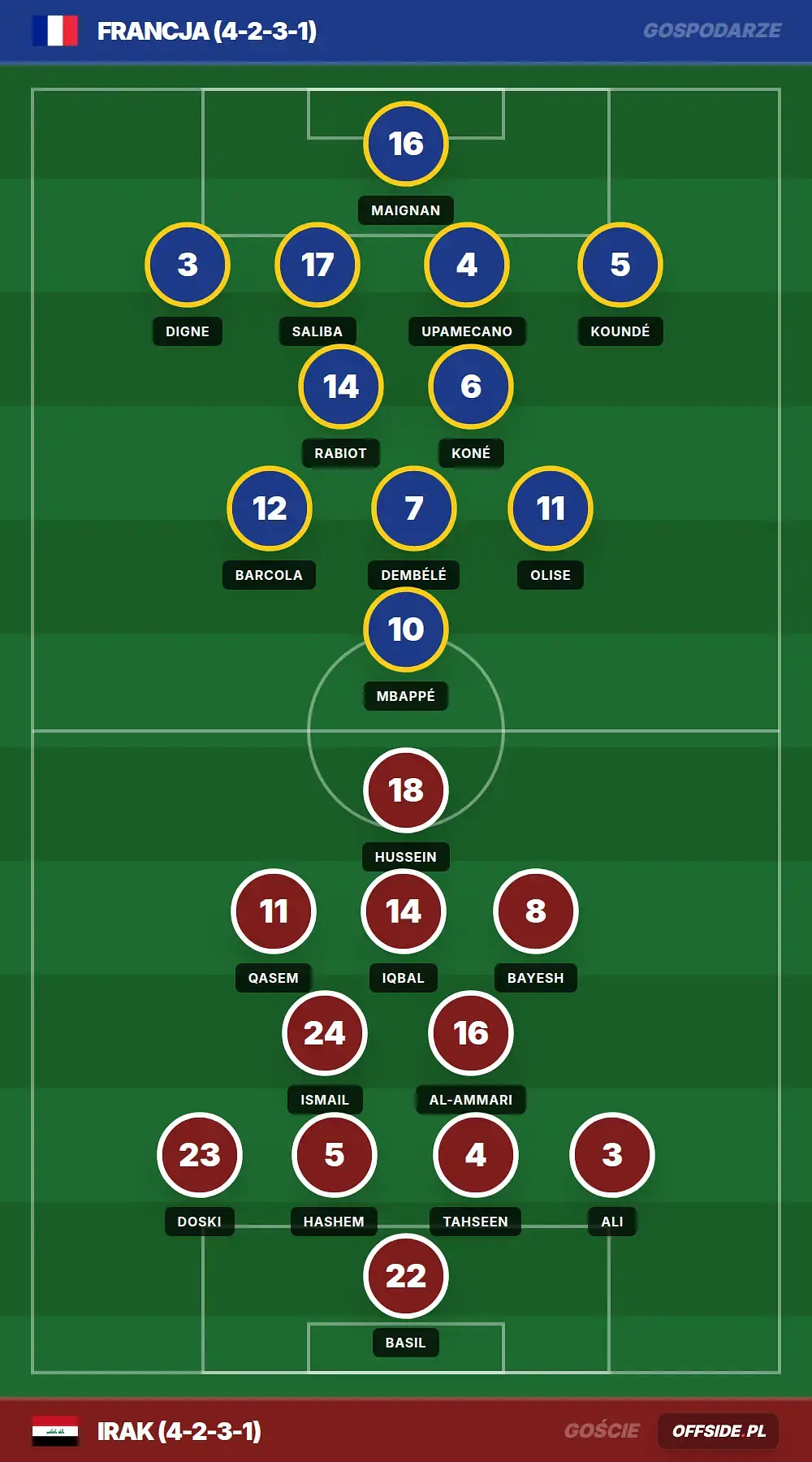 Składy: Francja vs Irak (22.06.2026)
