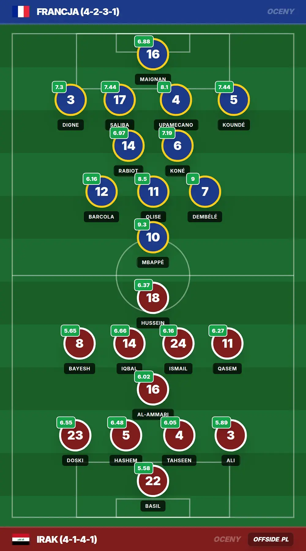 Oceny: Francja vs Irak (22.06.2026)