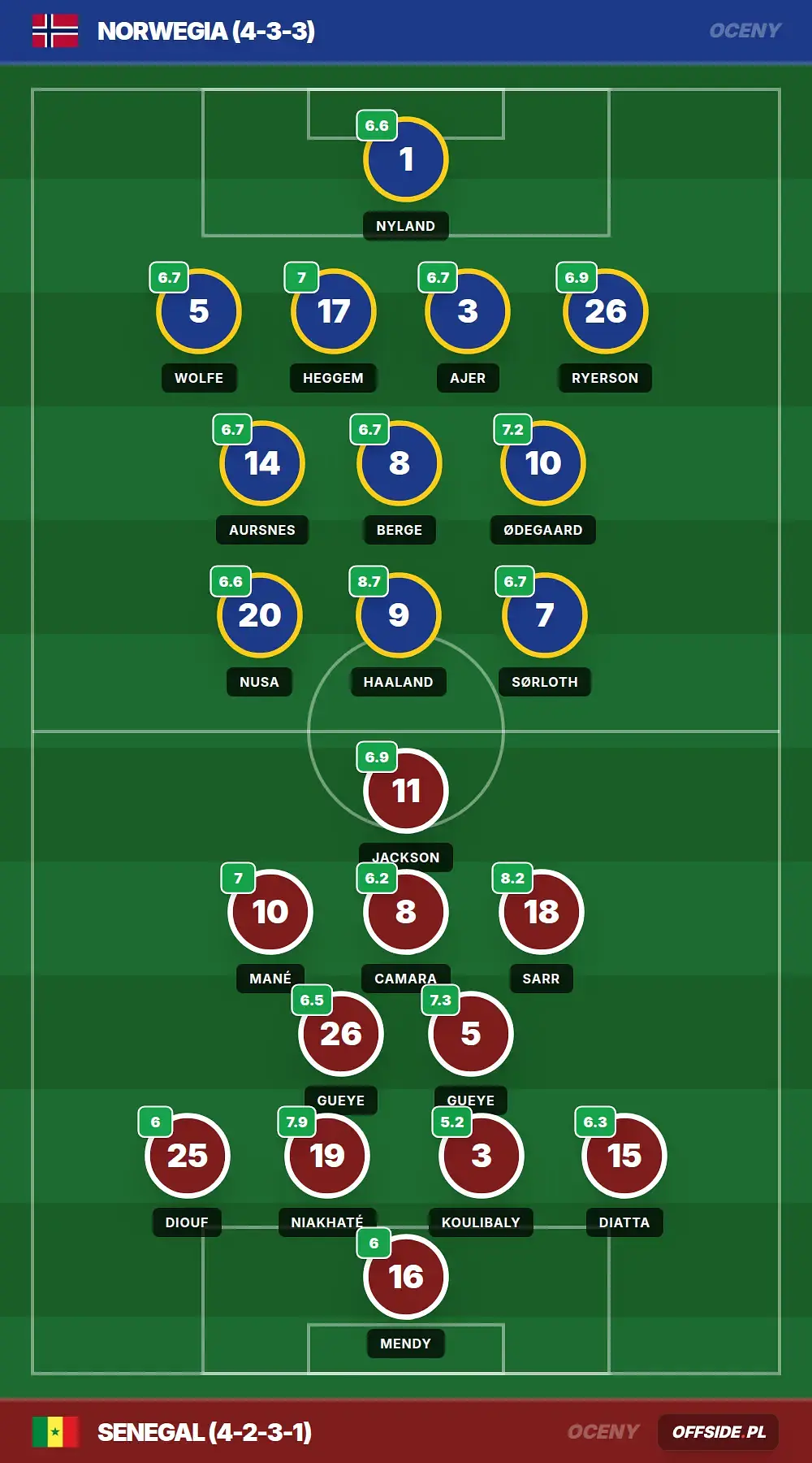 Oceny: Norwegia vs Senegal (23.06.2026)