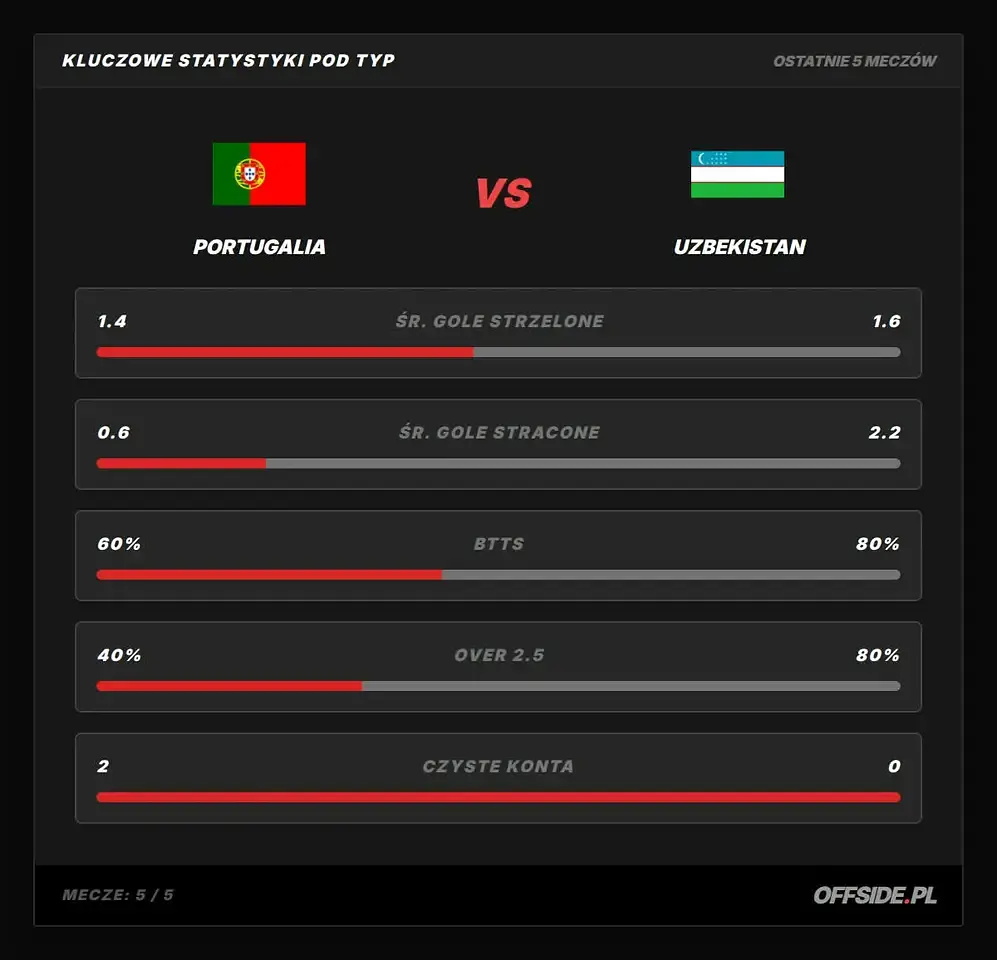 Portugalia – Uzbekistan: kluczowe statystyki