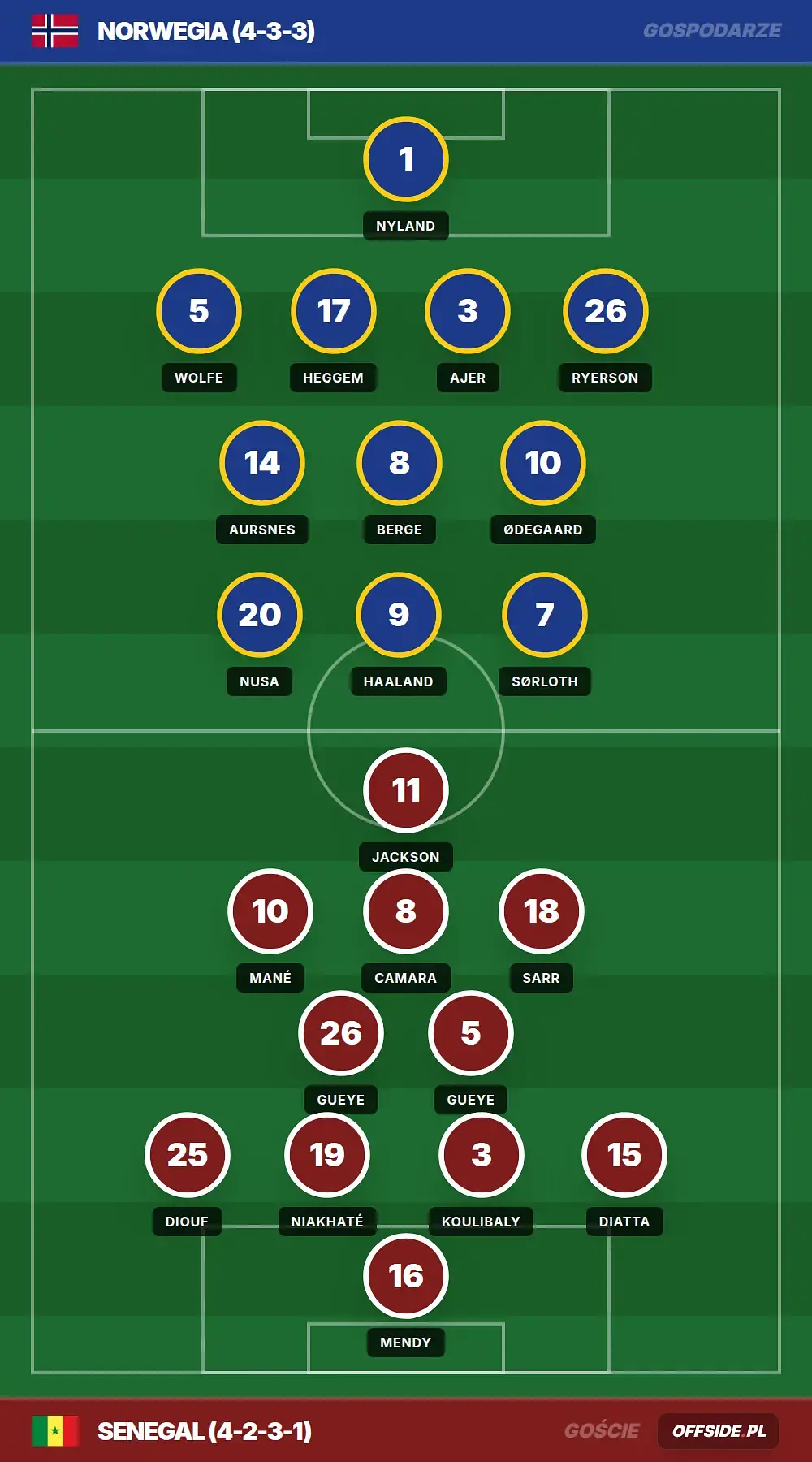 Składy: Norwegia vs Senegal (23.06.2026)