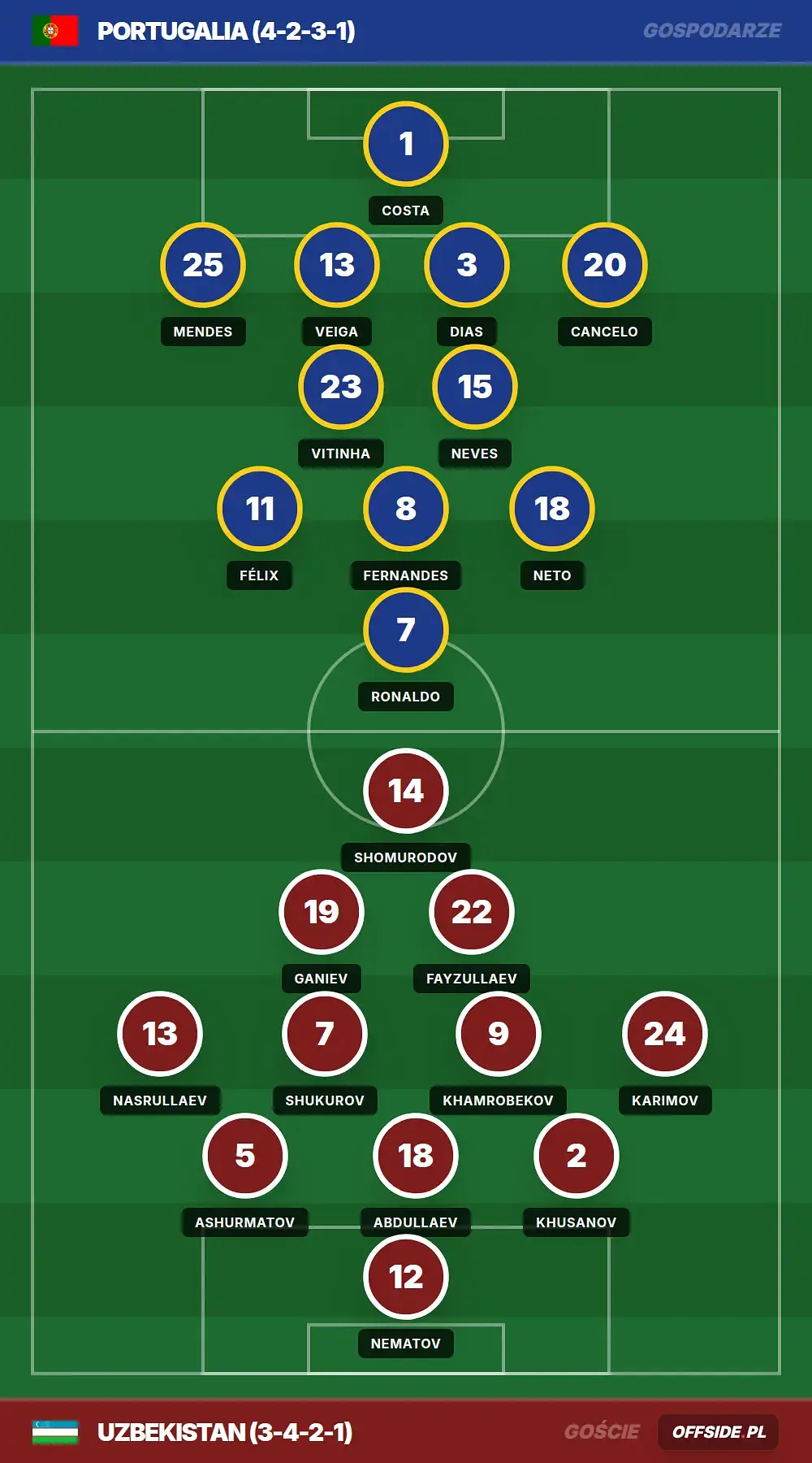 Składy: Portugalia vs Uzbekistan (23.06.2026)