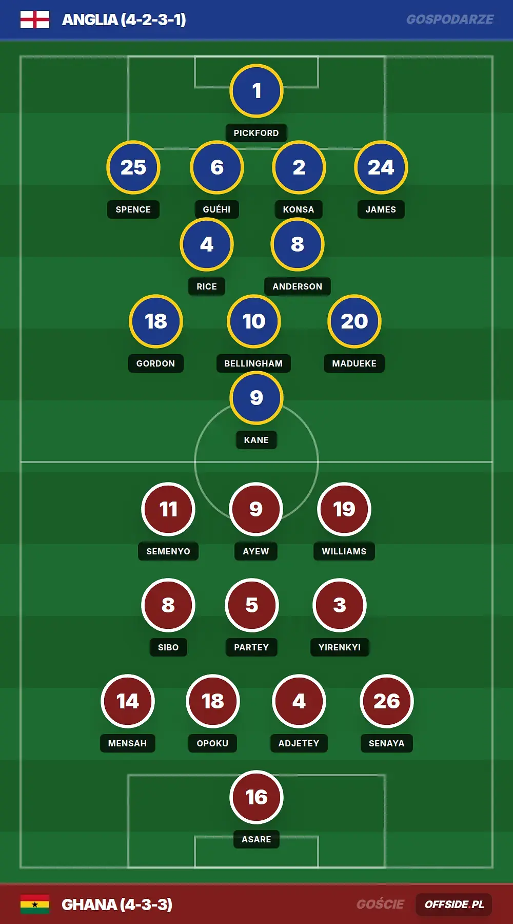 Składy: Anglia vs Ghana (23.06.2026)