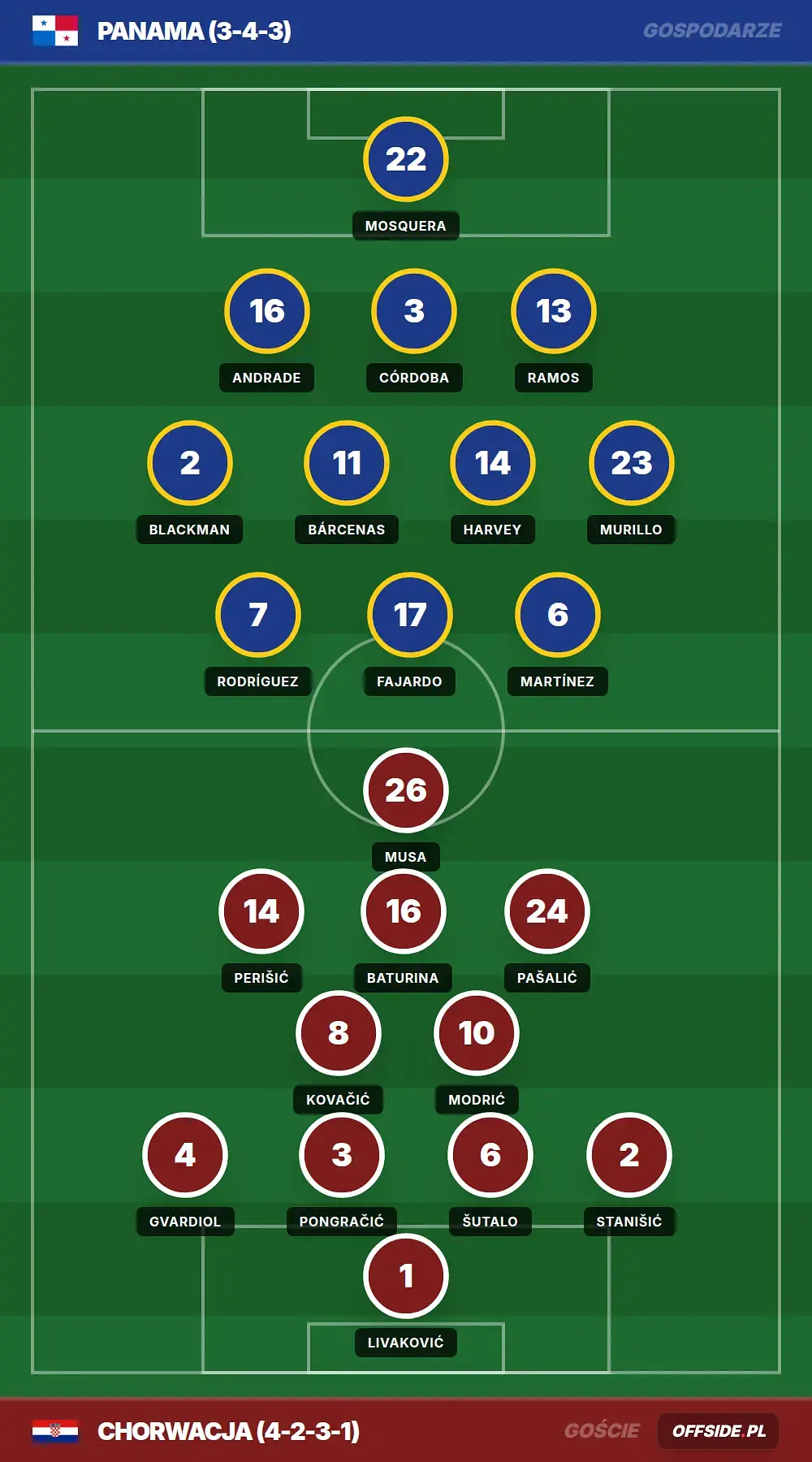 Składy: Panama vs Chorwacja (23.06.2026)