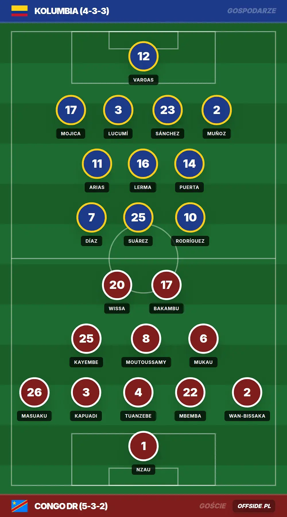 Składy: Kolumbia vs Congo DR (24.06.2026)