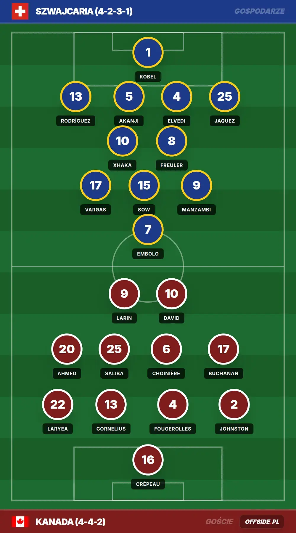 Składy: Szwajcaria vs Kanada (24.06.2026)