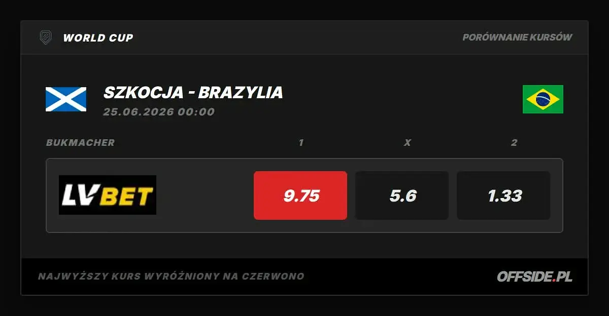 Szkocja - Brazylia: porównanie kursów bukmacherskich