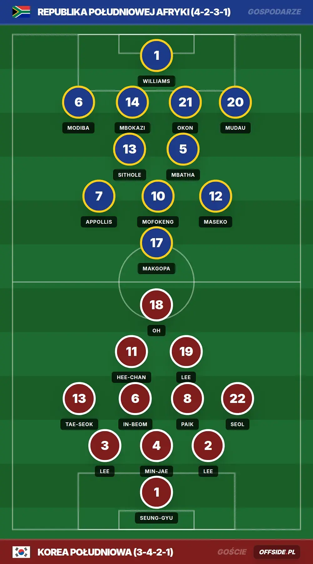 Składy: Republika Południowej Afryki vs Korea Południowa (25.06.2026)