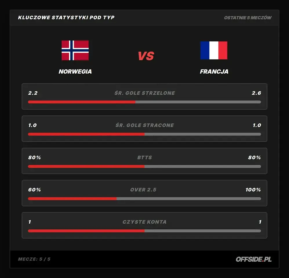 NORWEGIA - FRANCJA: kluczowe statystyki