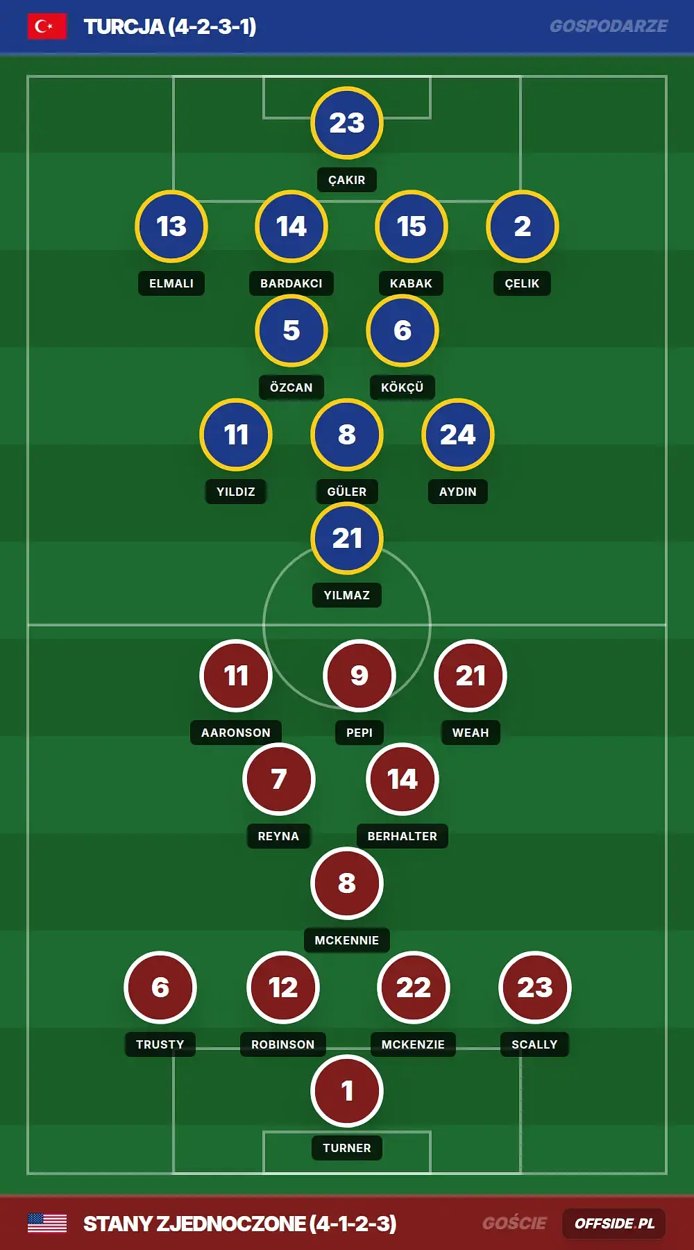 Składy: Turcja vs Stany Zjednoczone (26.06.2026)