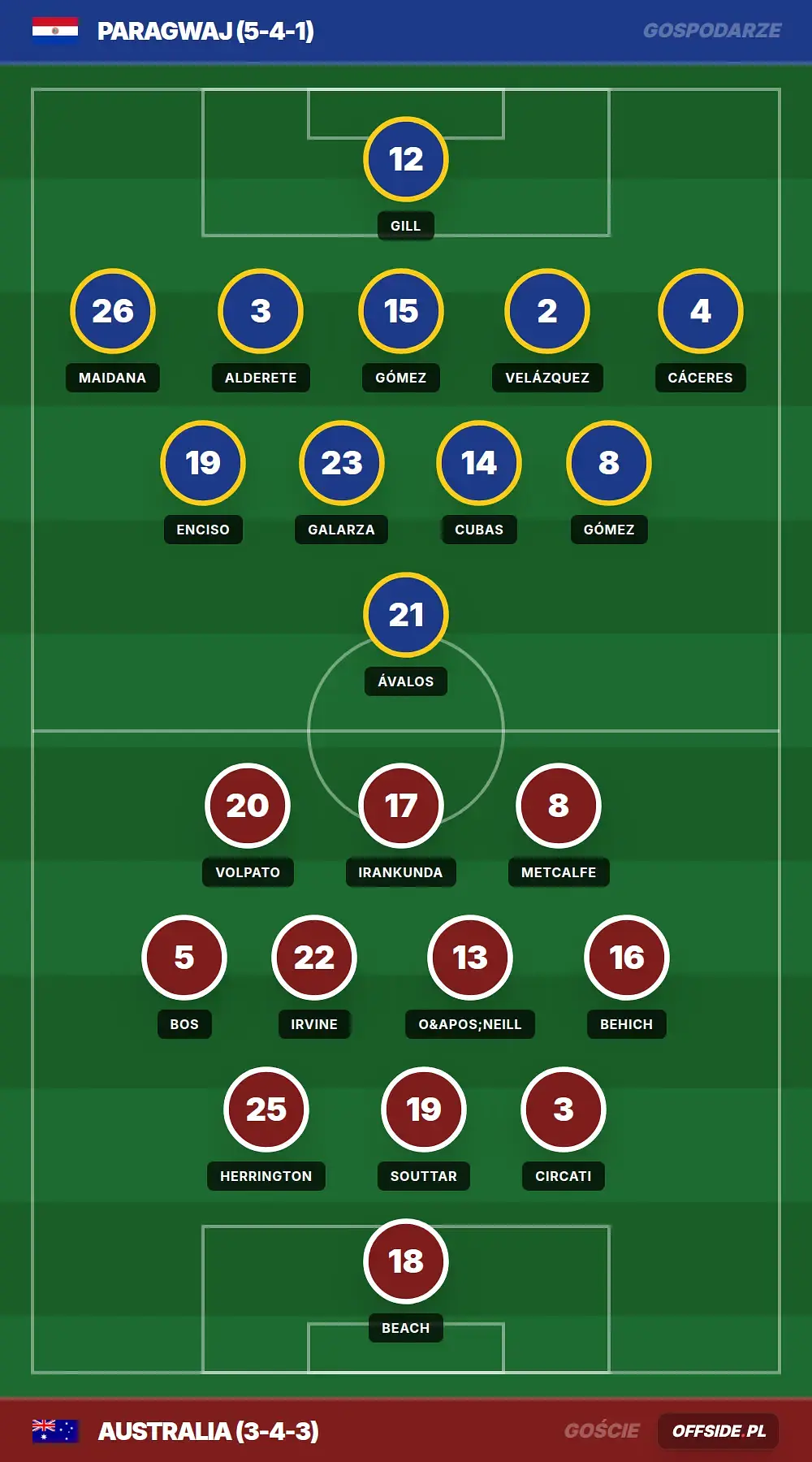 Składy: Paragwaj vs Australia (26.06.2026)
