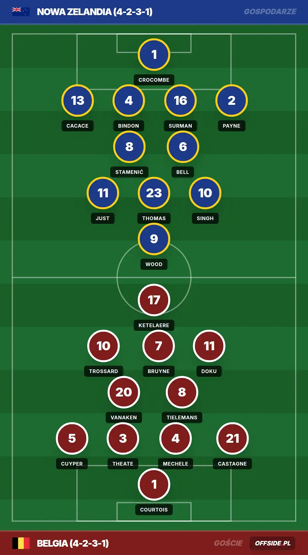 Składy: Nowa Zelandia vs Belgia (27.06.2026)