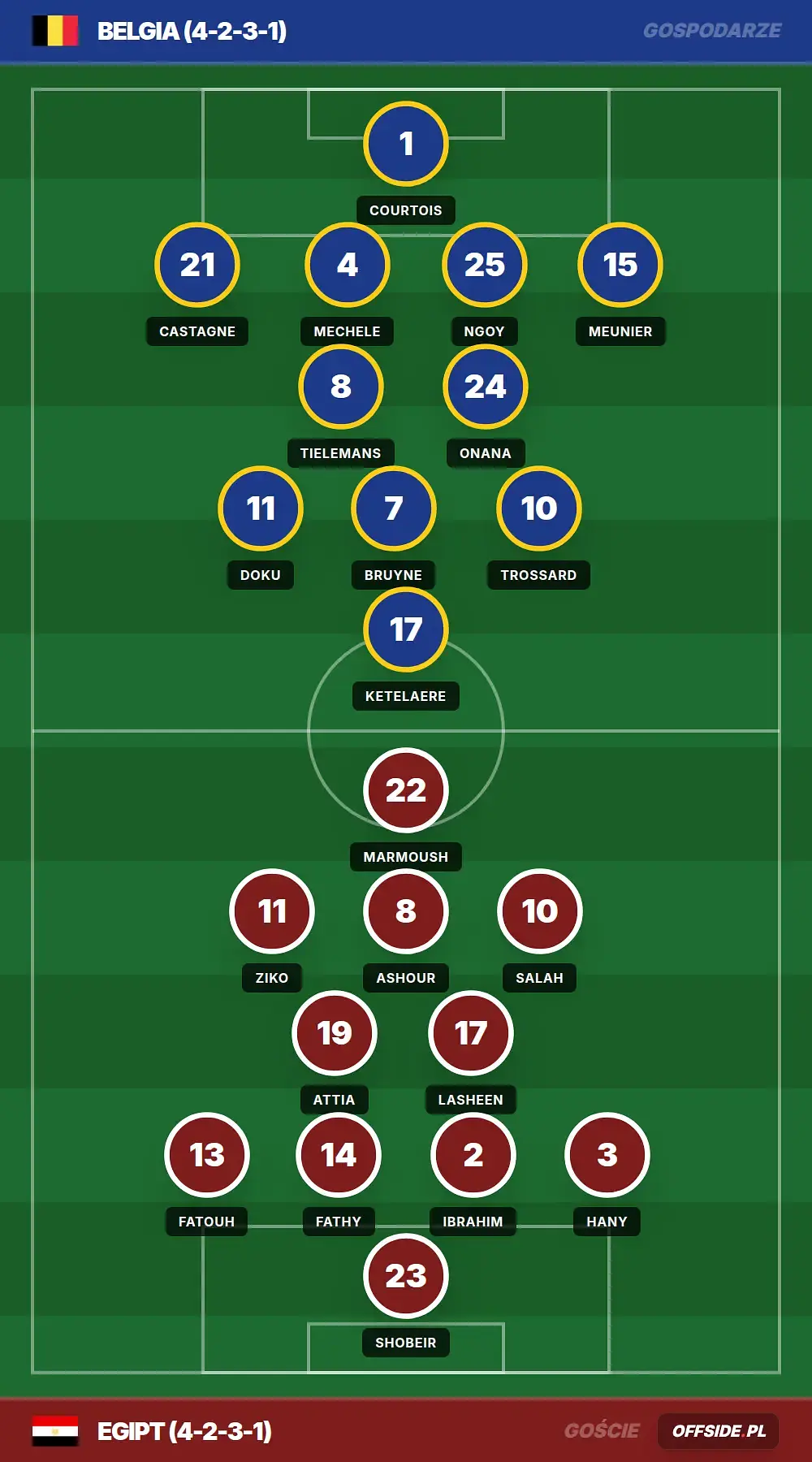 Składy: Belgia vs Egipt (15.06.2026)