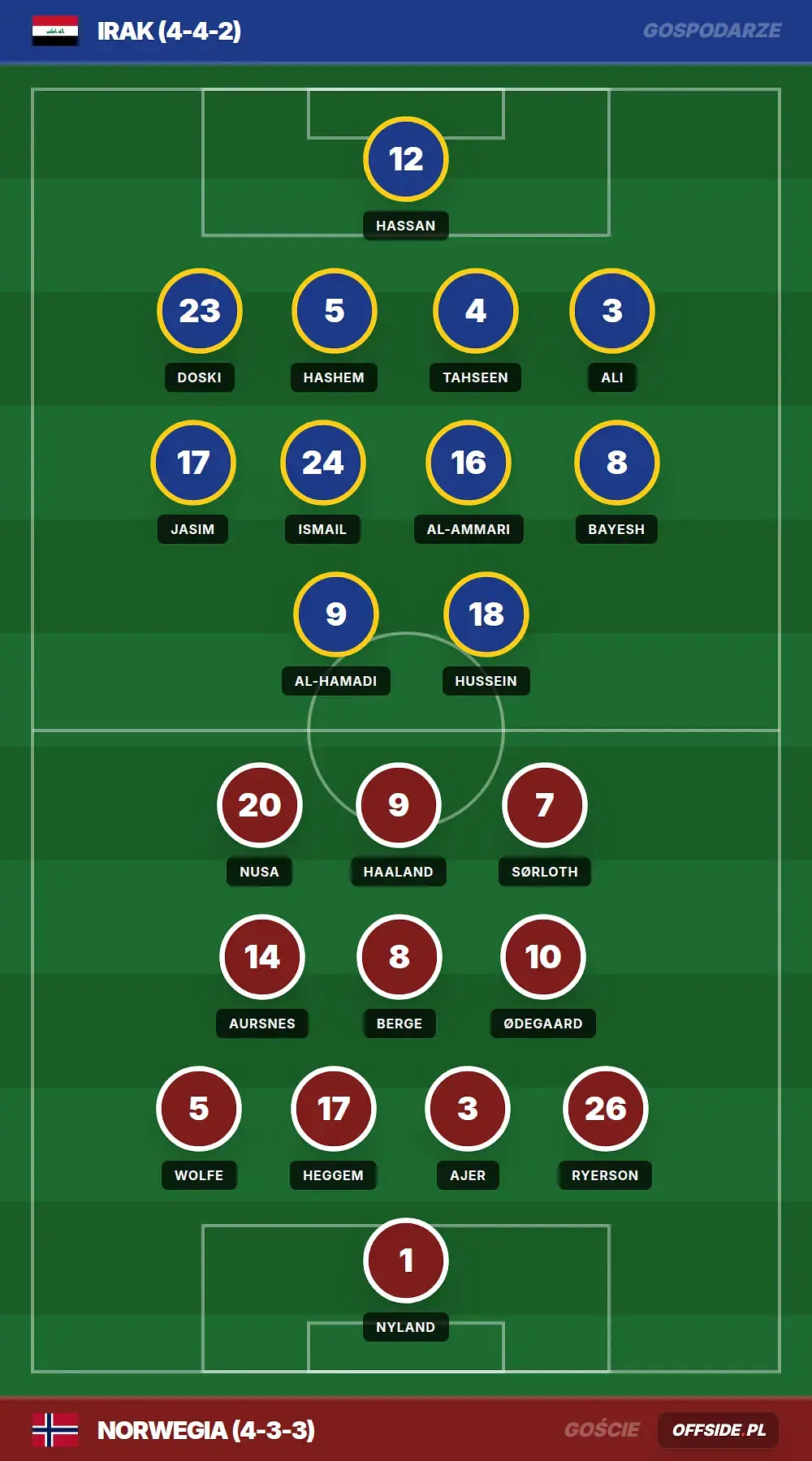 Składy: Irak vs Norwegia (16.06.2026)