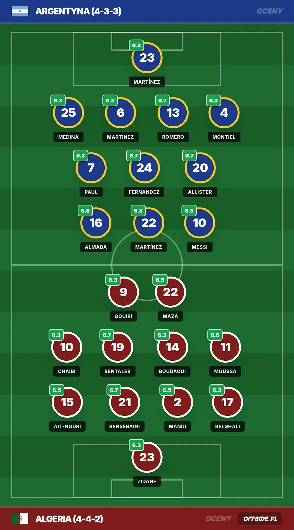 Oceny: Argentyna vs Algeria (17.06.2026)