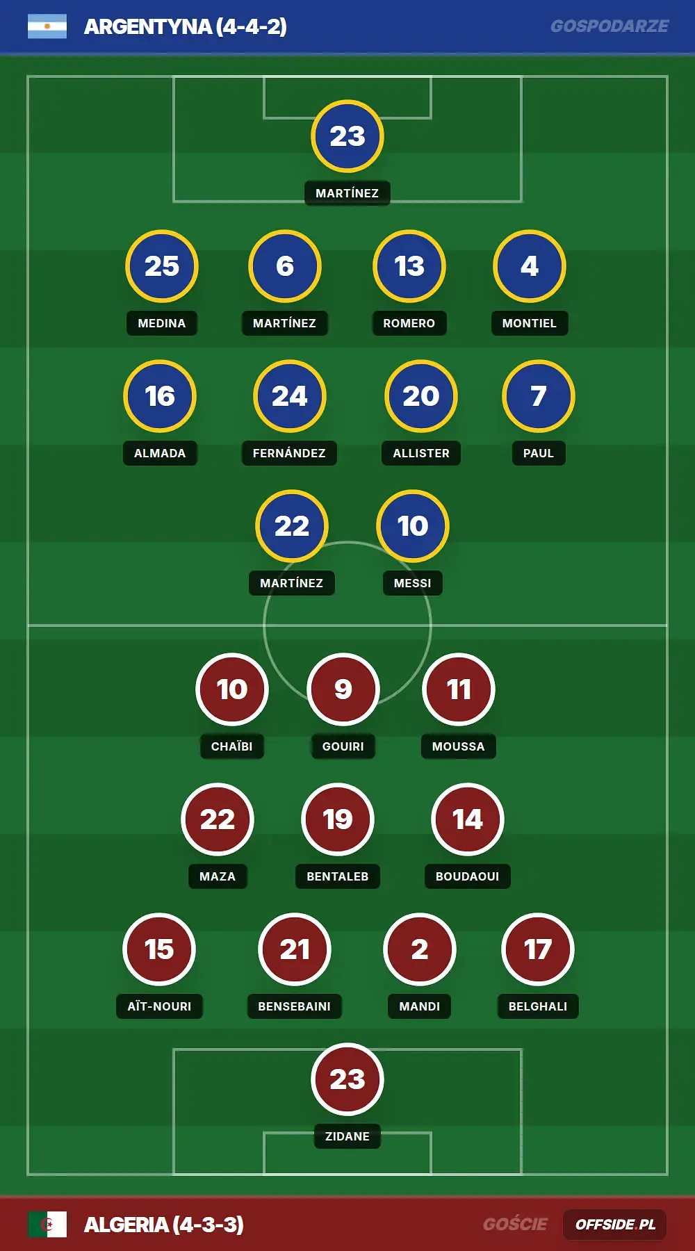 Składy: Argentyna vs Algeria (17.06.2026)