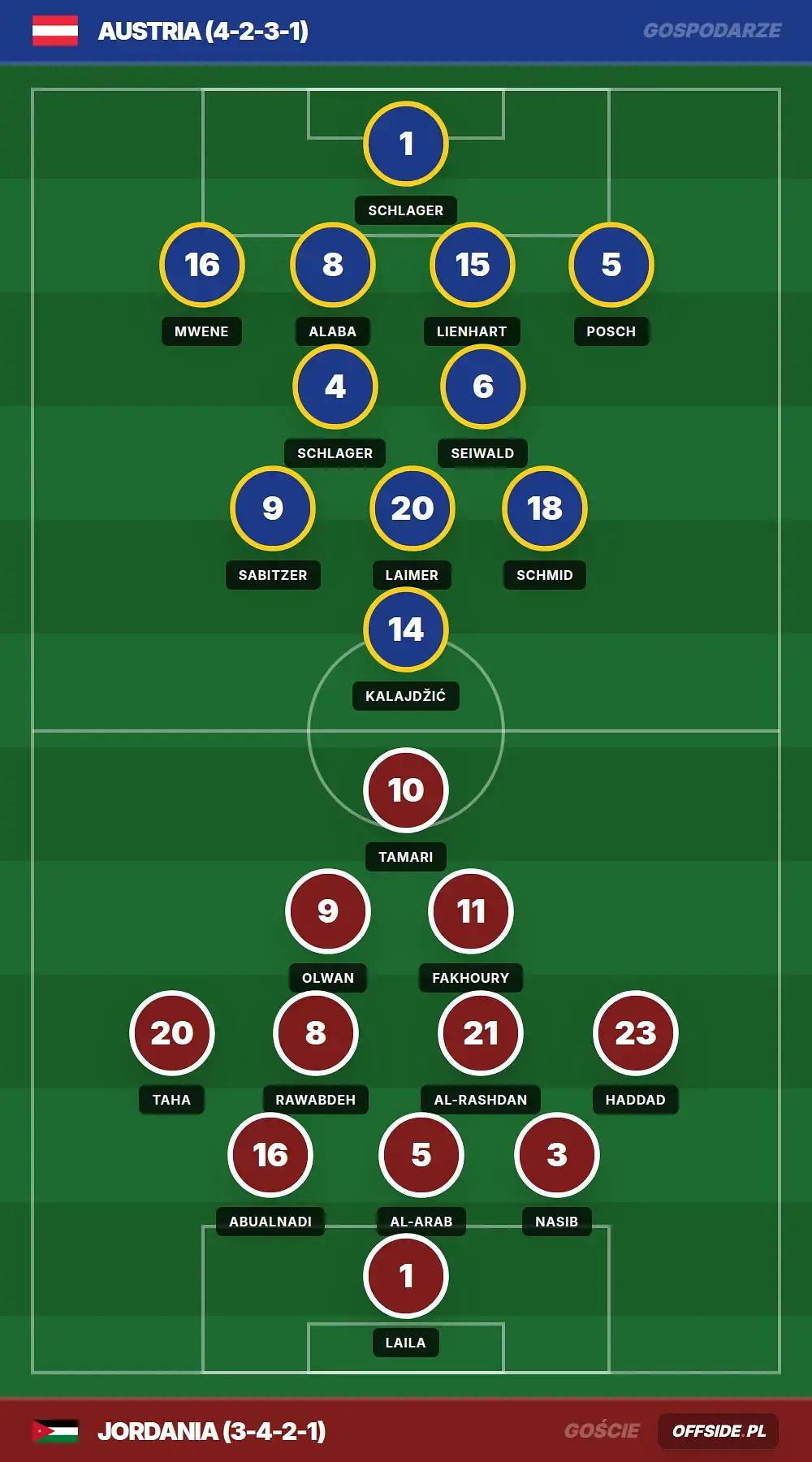 Składy: Austria vs Jordania (17.06.2026)