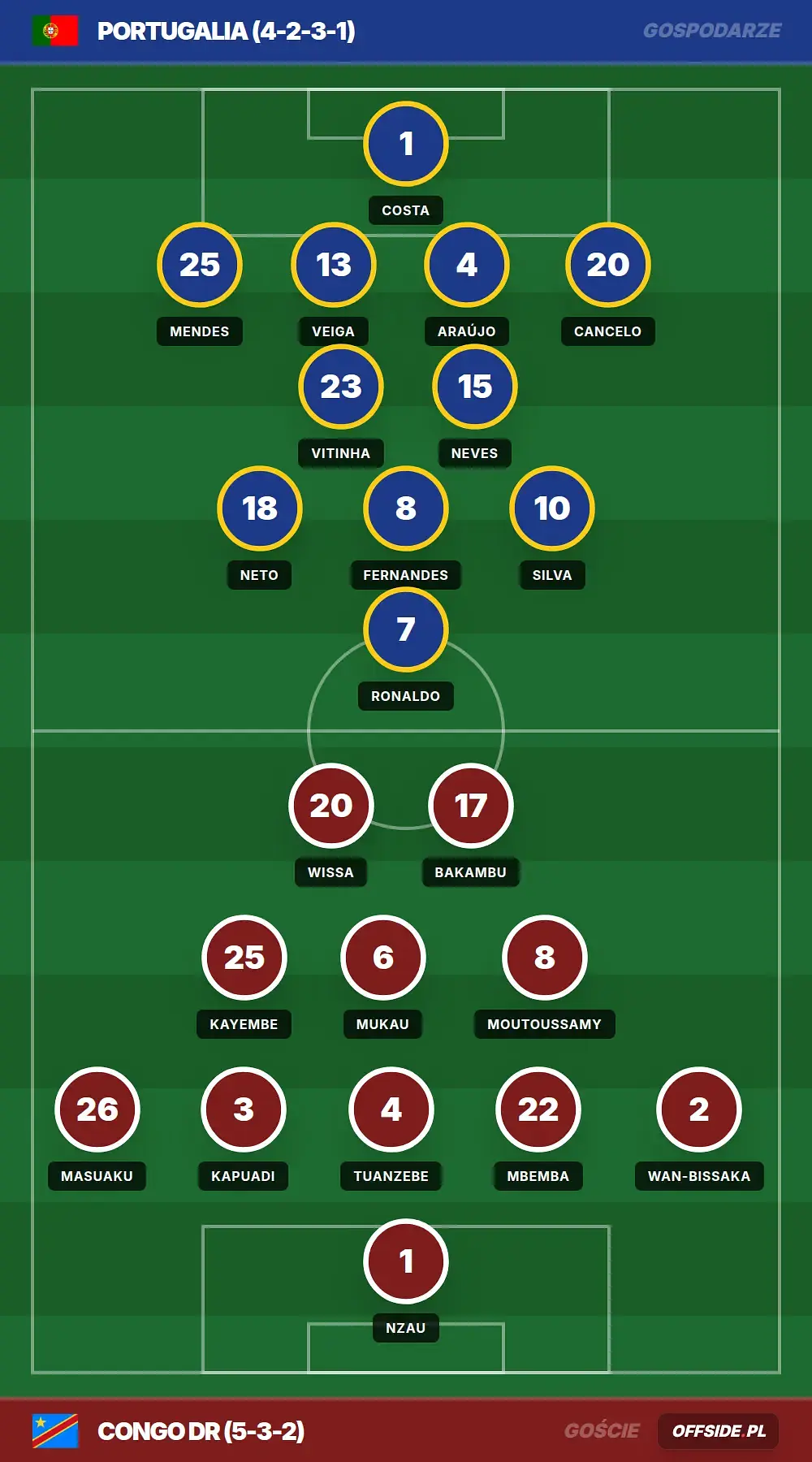 Składy: Portugalia vs Congo DR (17.06.2026)