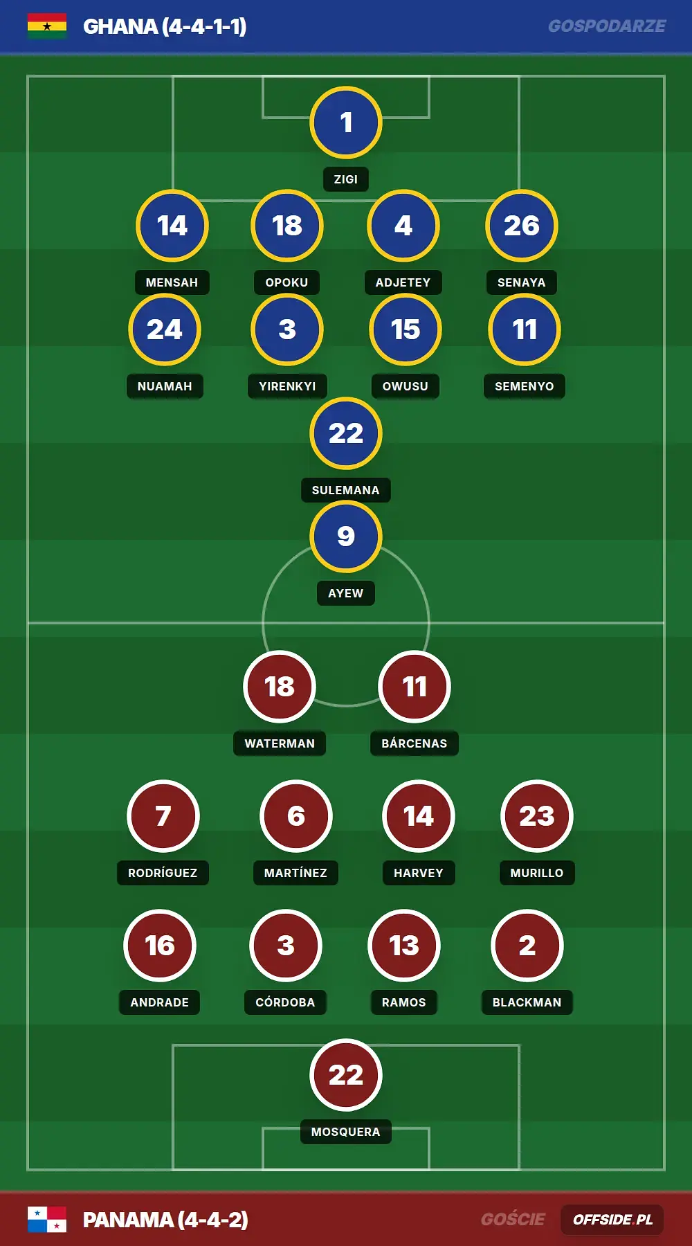 Składy: Ghana vs Panama (17.06.2026)