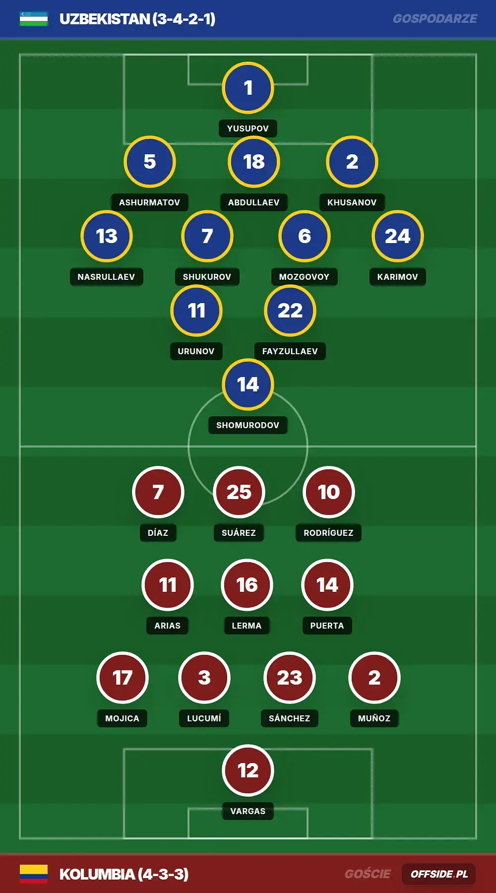 Składy: Uzbekistan vs Kolumbia (18.06.2026)