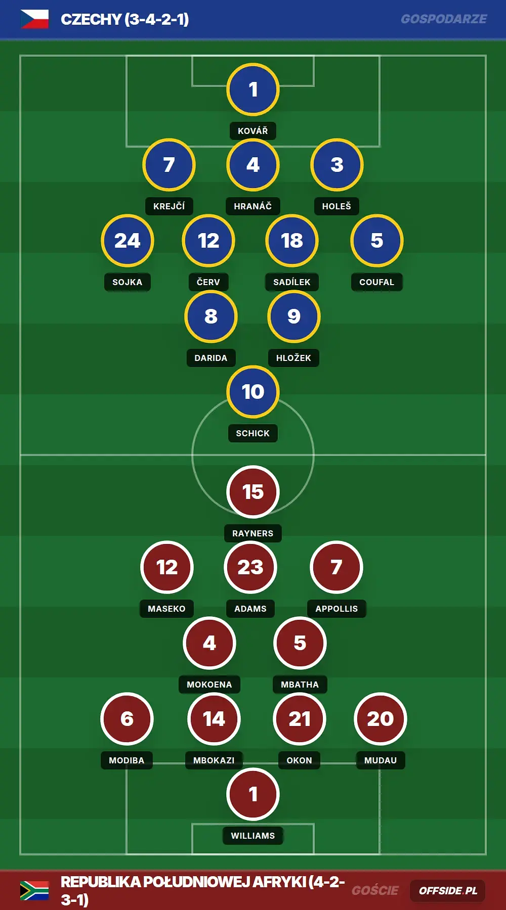 Składy: Czechy vs Republika Południowej Afryki (18.06.2026)