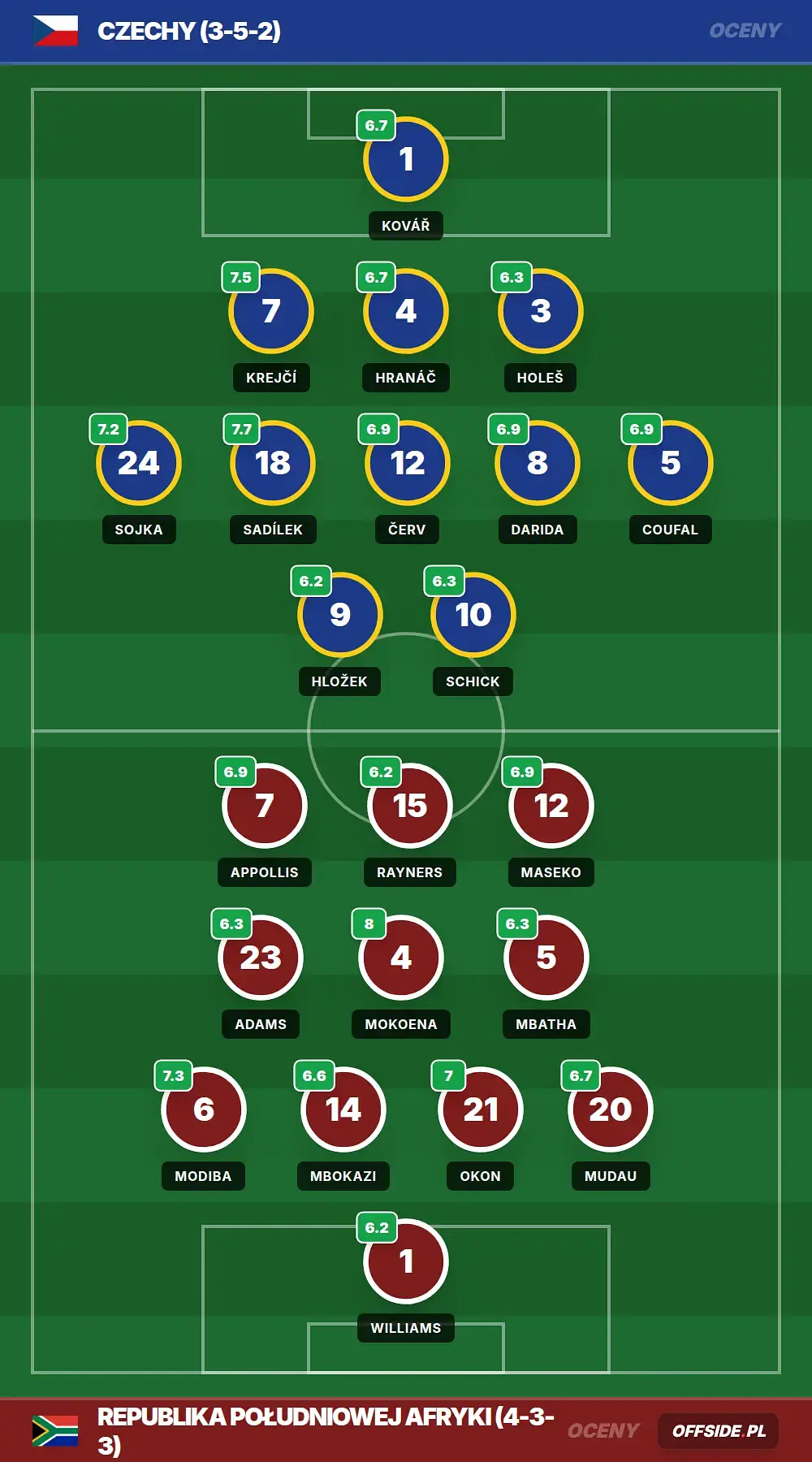Oceny: Czechy vs Republika Południowej Afryki (18.06.2026)