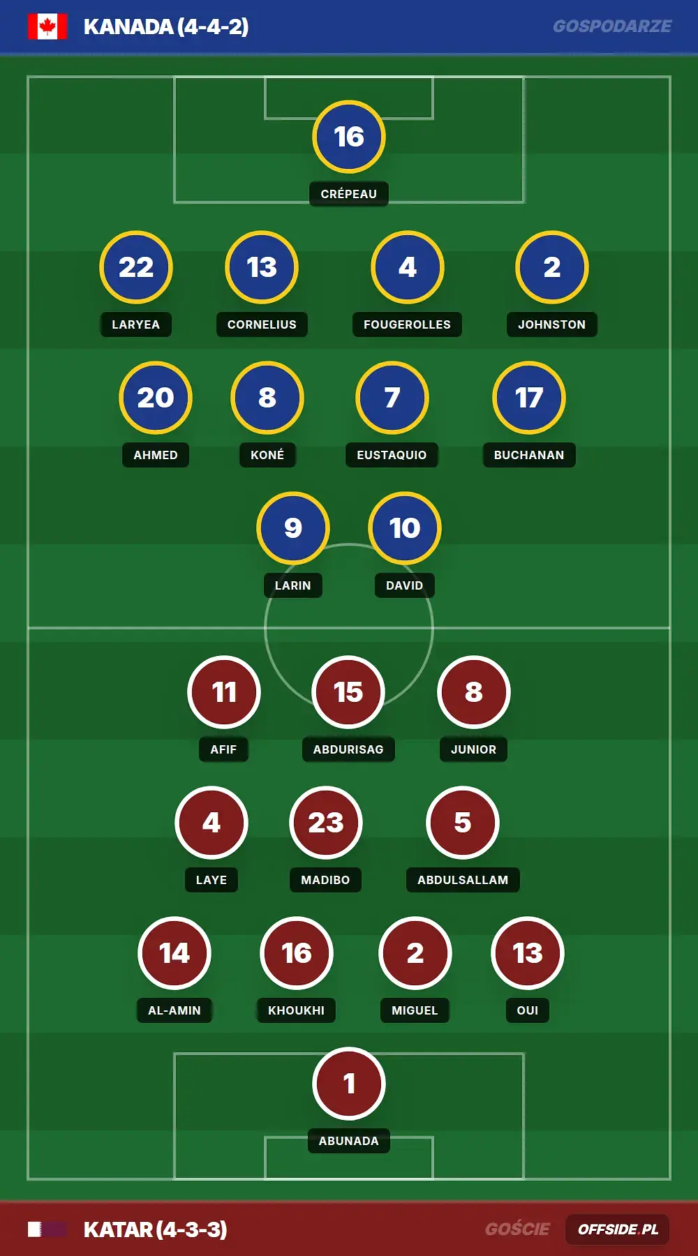 Składy: Kanada vs Katar (18.06.2026)