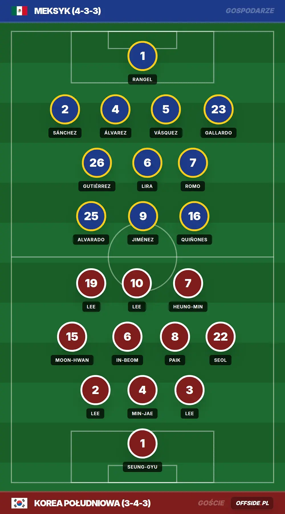 Składy: Meksyk vs Korea Południowa (19.06.2026)