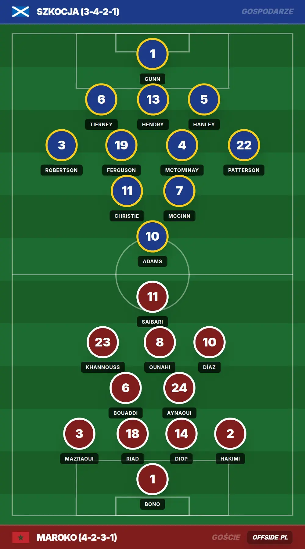 Składy: Szkocja vs Maroko (19.06.2026)