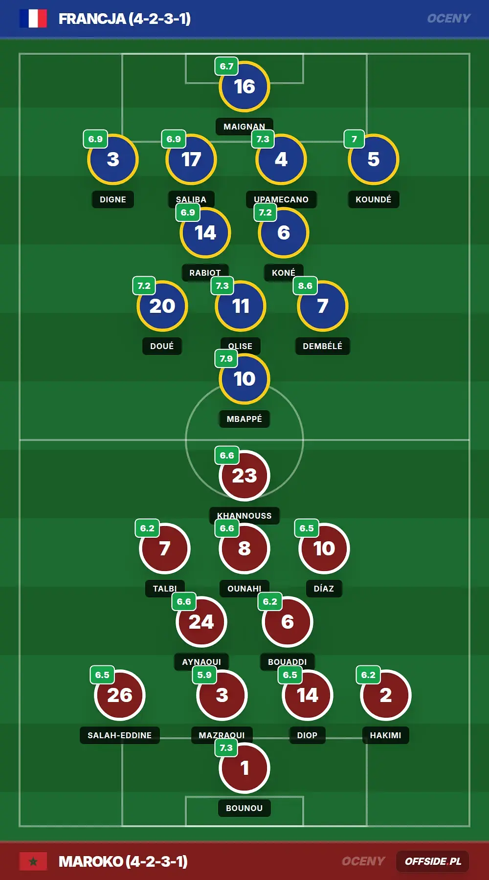 Oceny: Francja vs Maroko (09.07.2026)