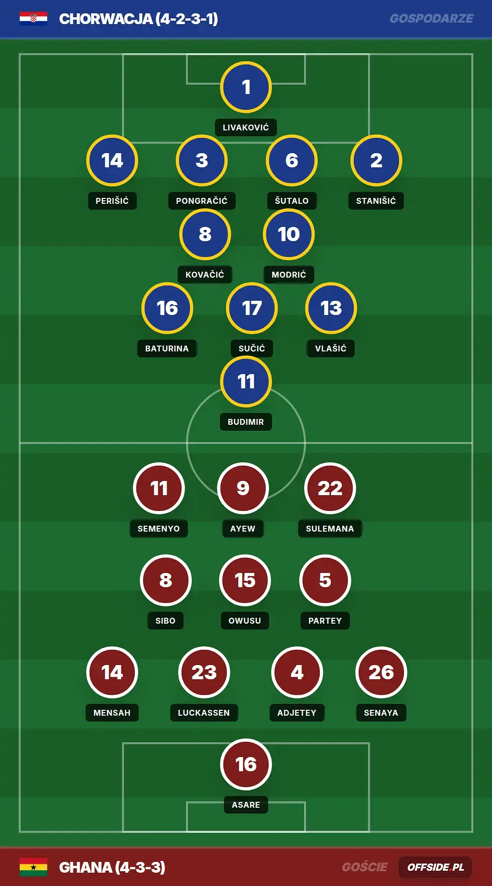 Składy: Chorwacja vs Ghana (27.06.2026)