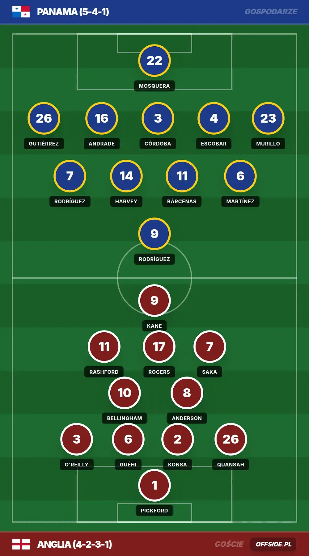 Składy: Panama vs Anglia (27.06.2026)