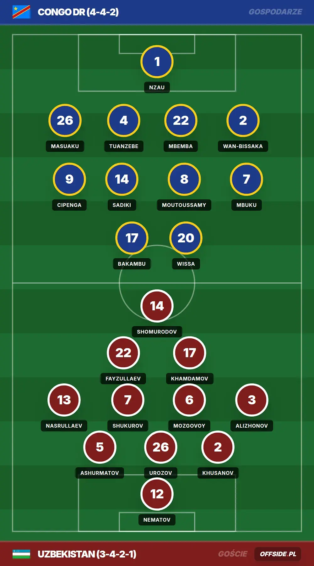 Składy: Congo DR vs Uzbekistan (27.06.2026)