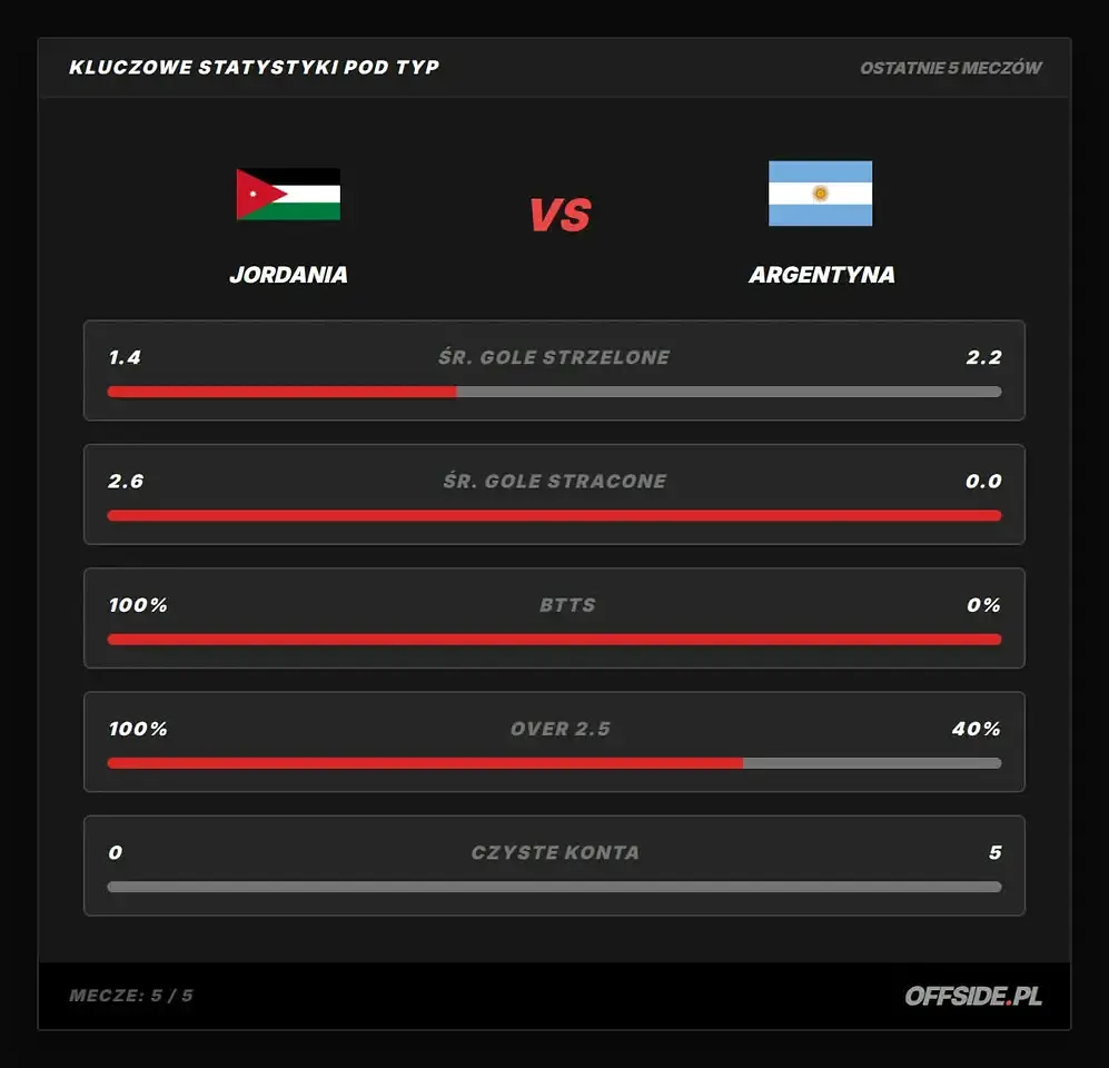 JORDANIA - ARGENTYNA: kluczowe statystyki
