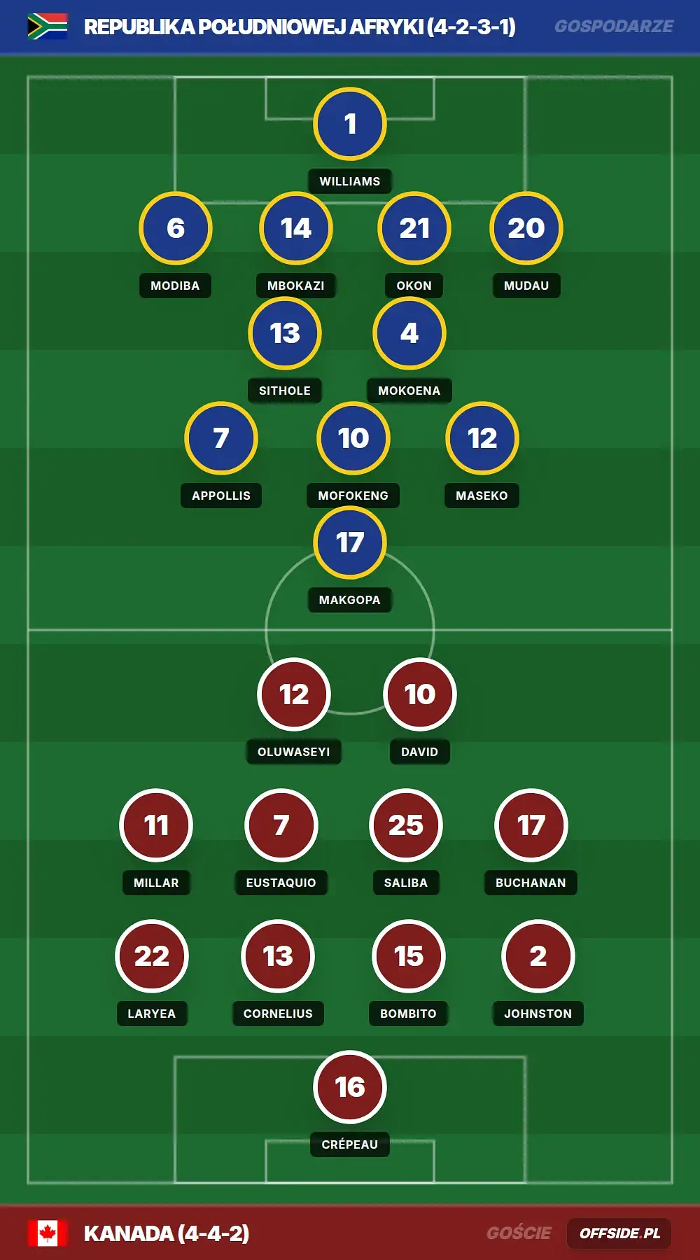 Składy: Republika Południowej Afryki vs Kanada (28.06.2026)
