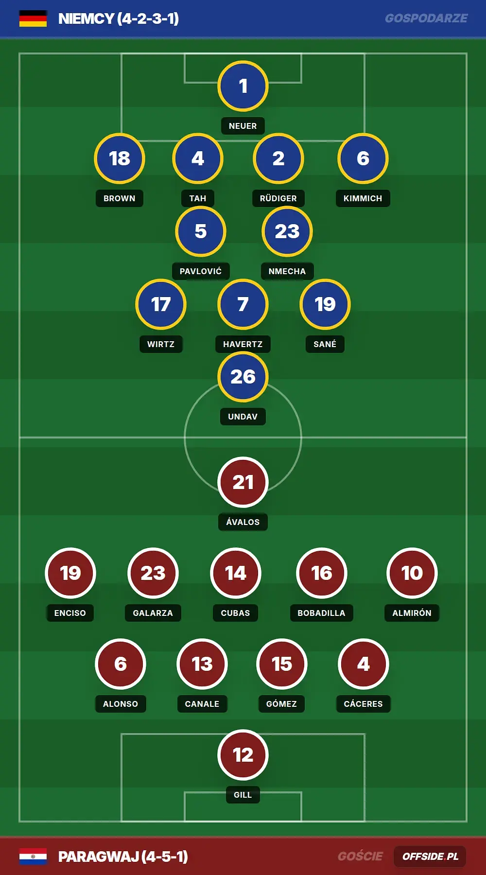 Składy: Niemcy vs Paragwaj (29.06.2026)