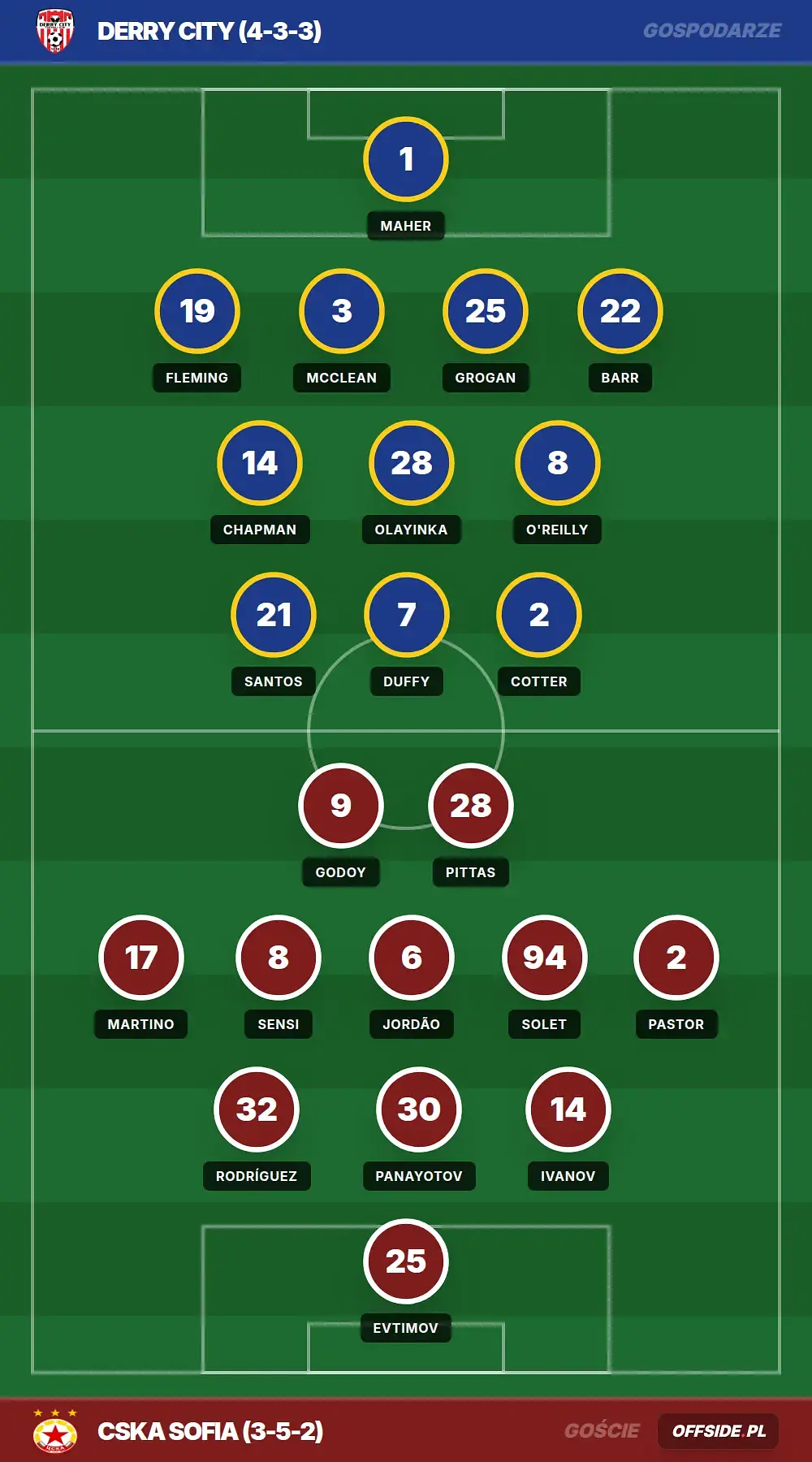 Składy: Derry City vs CSKA Sofia (16.07.2026)