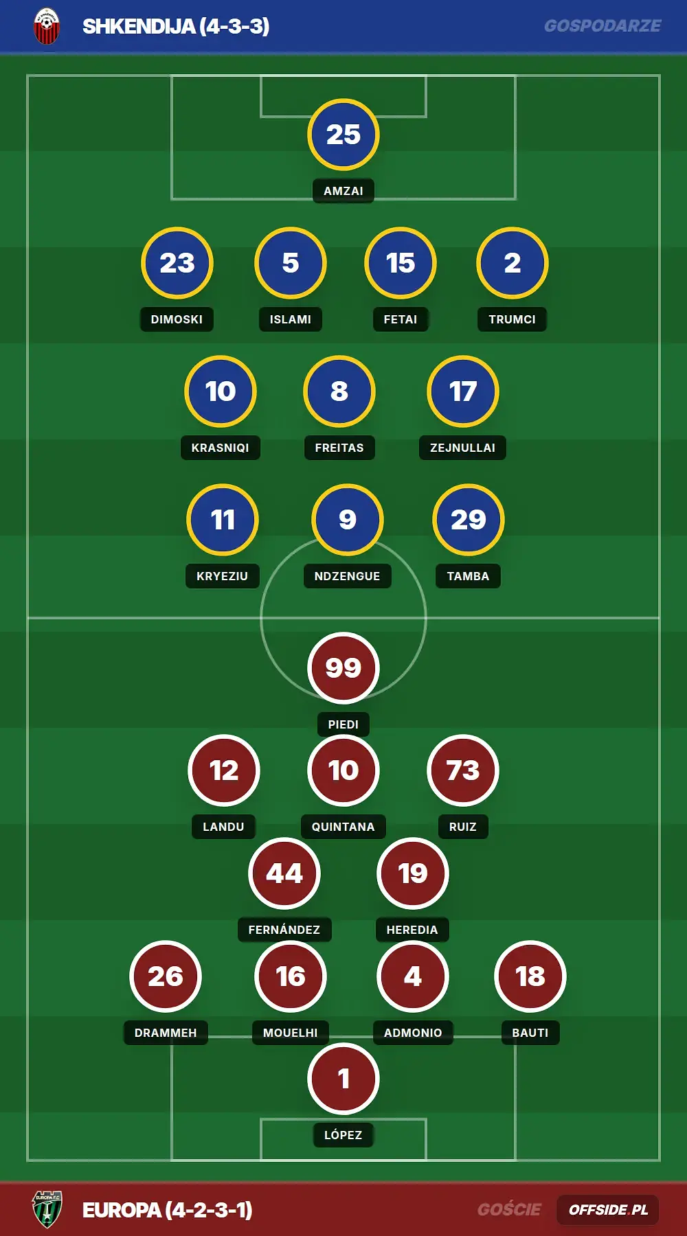 Składy: Shkendija vs Europa (16.07.2026)