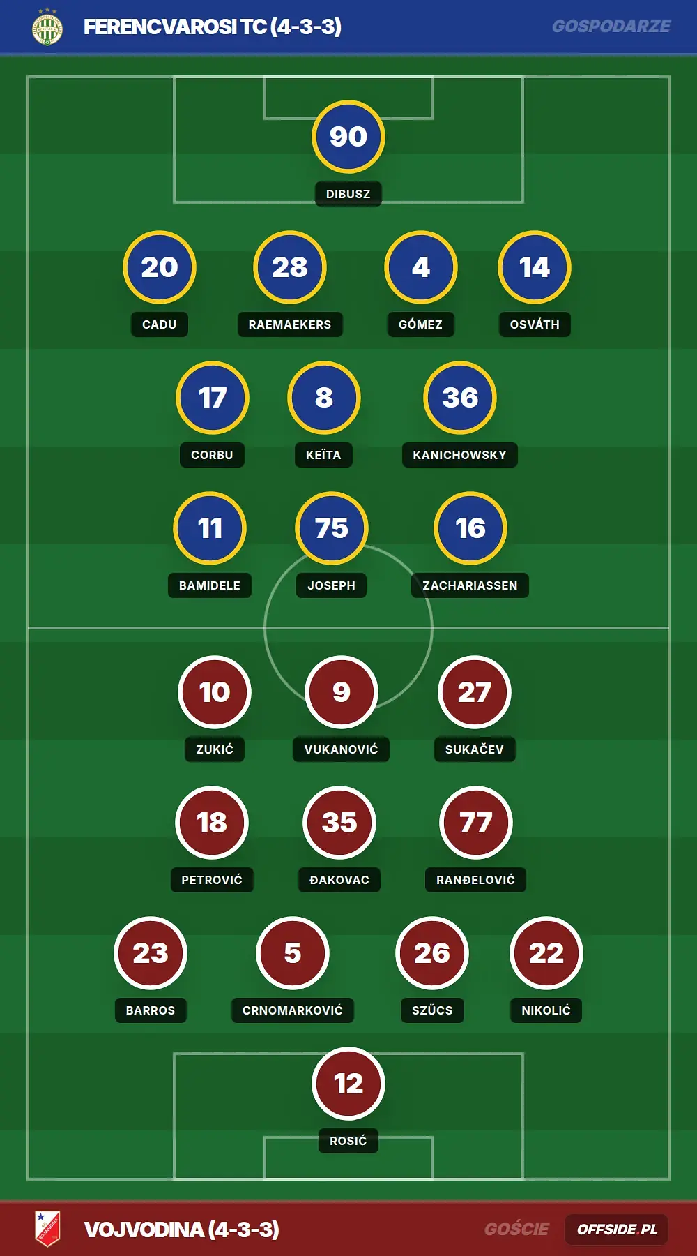 Składy: Ferencvarosi TC vs Vojvodina (16.07.2026)