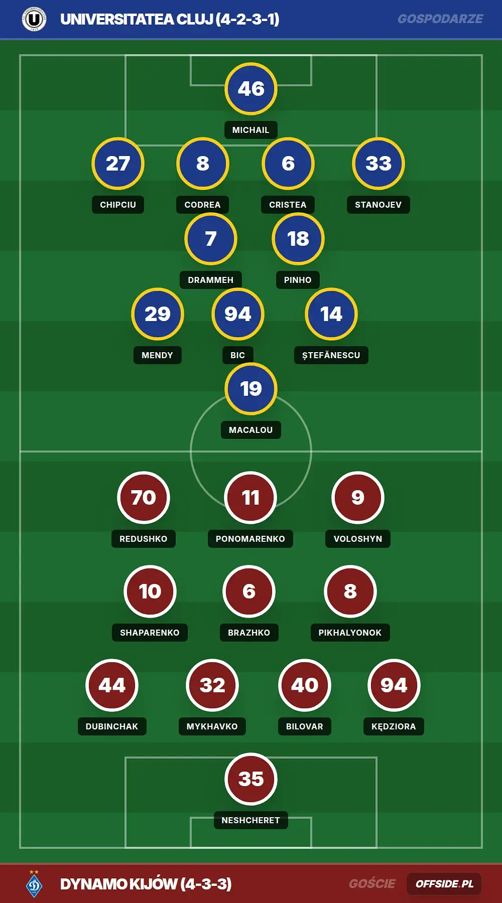 Składy: Universitatea Cluj vs Dynamo Kijów (16.07.2026)