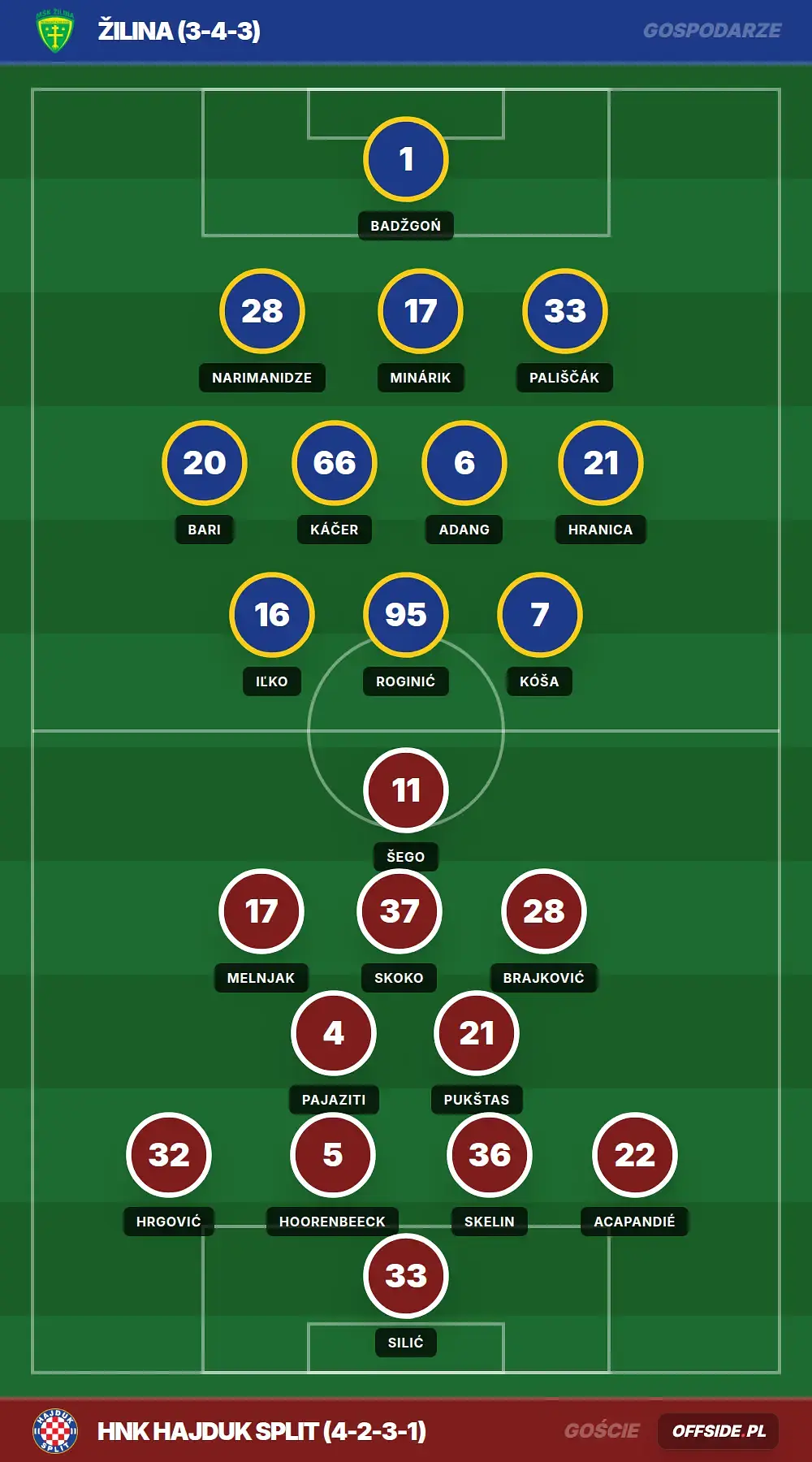 Składy: Žilina vs HNK Hajduk Split (16.07.2026)