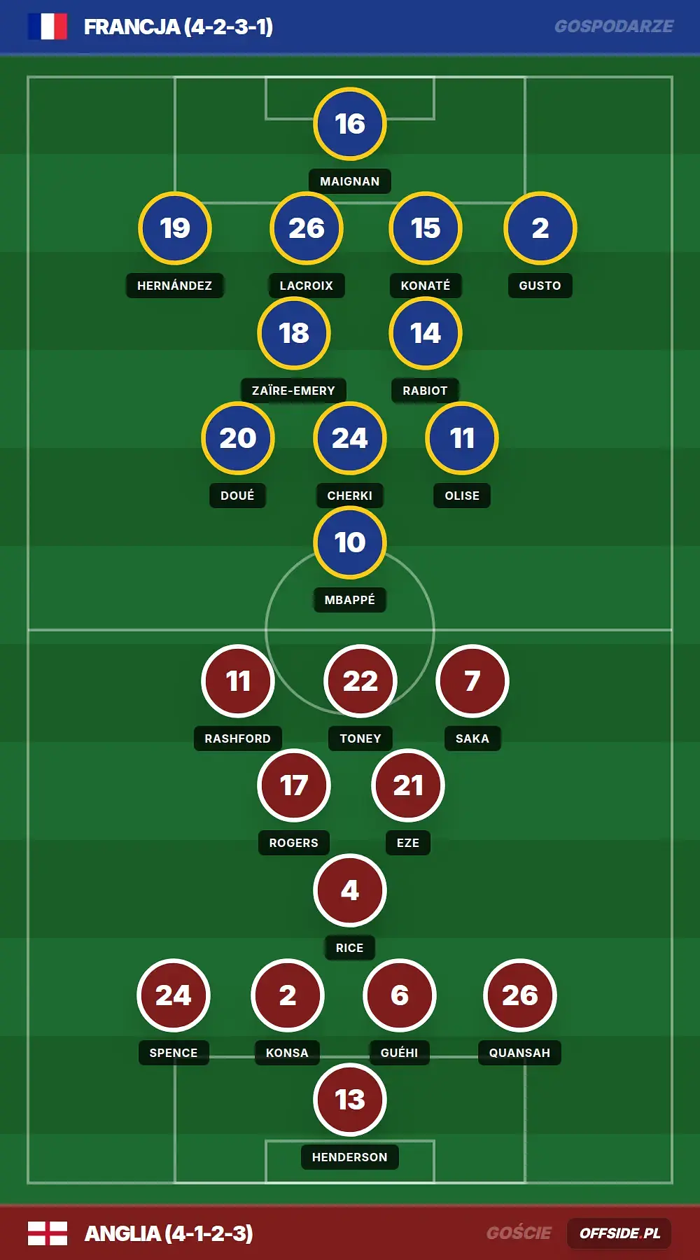 Składy: Francja vs Anglia (18.07.2026)