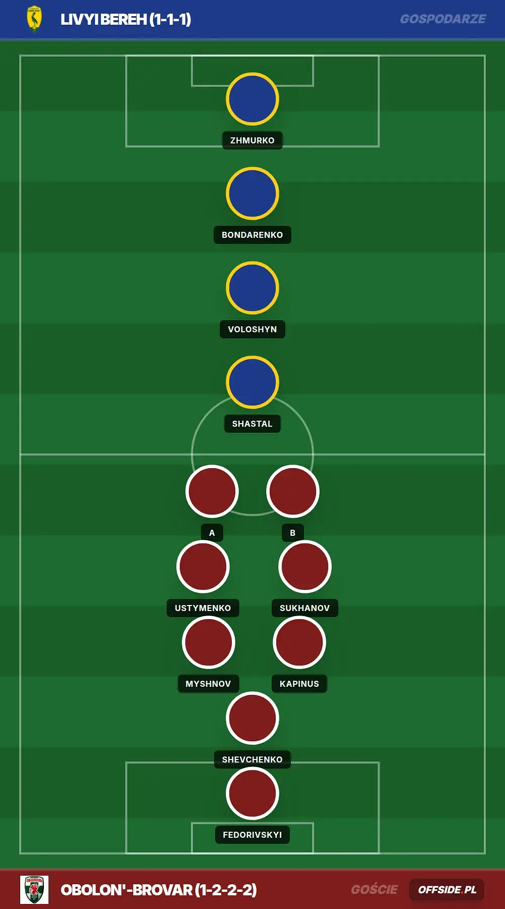 Składy: Livyi Bereh vs Obolon