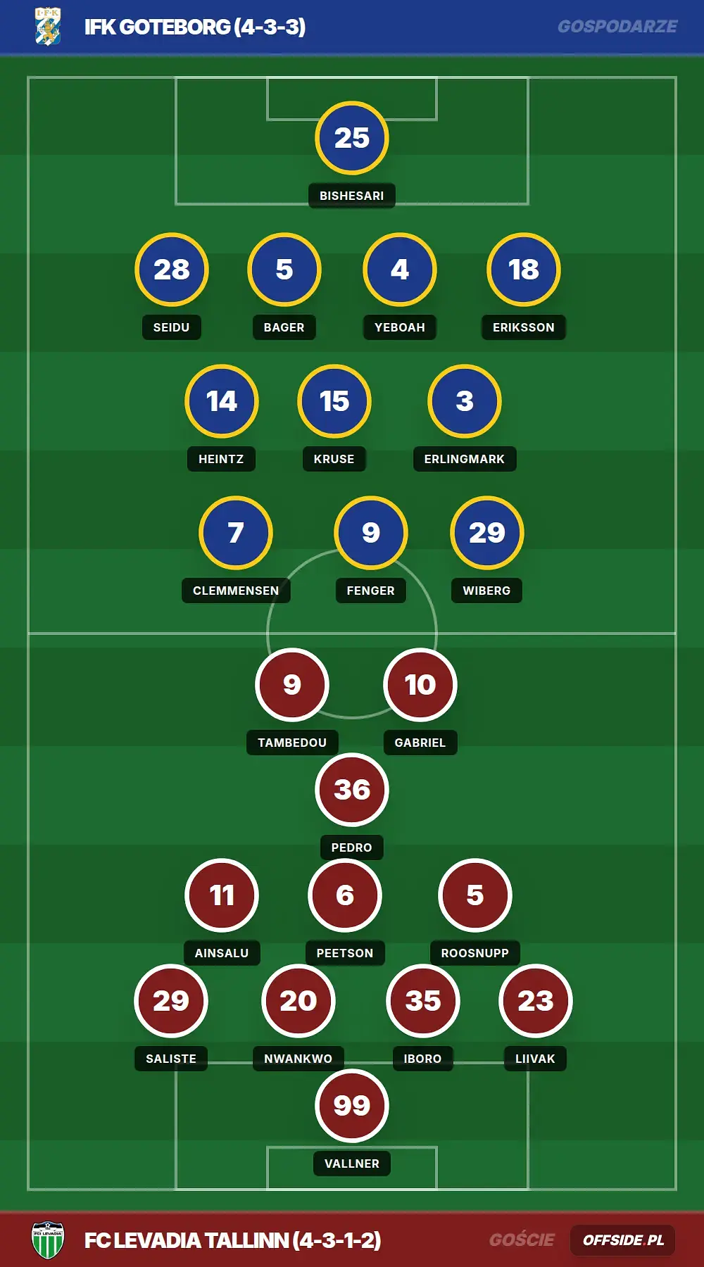 Składy: IFK Goteborg vs FC Levadia Tallinn (21.07.2026)