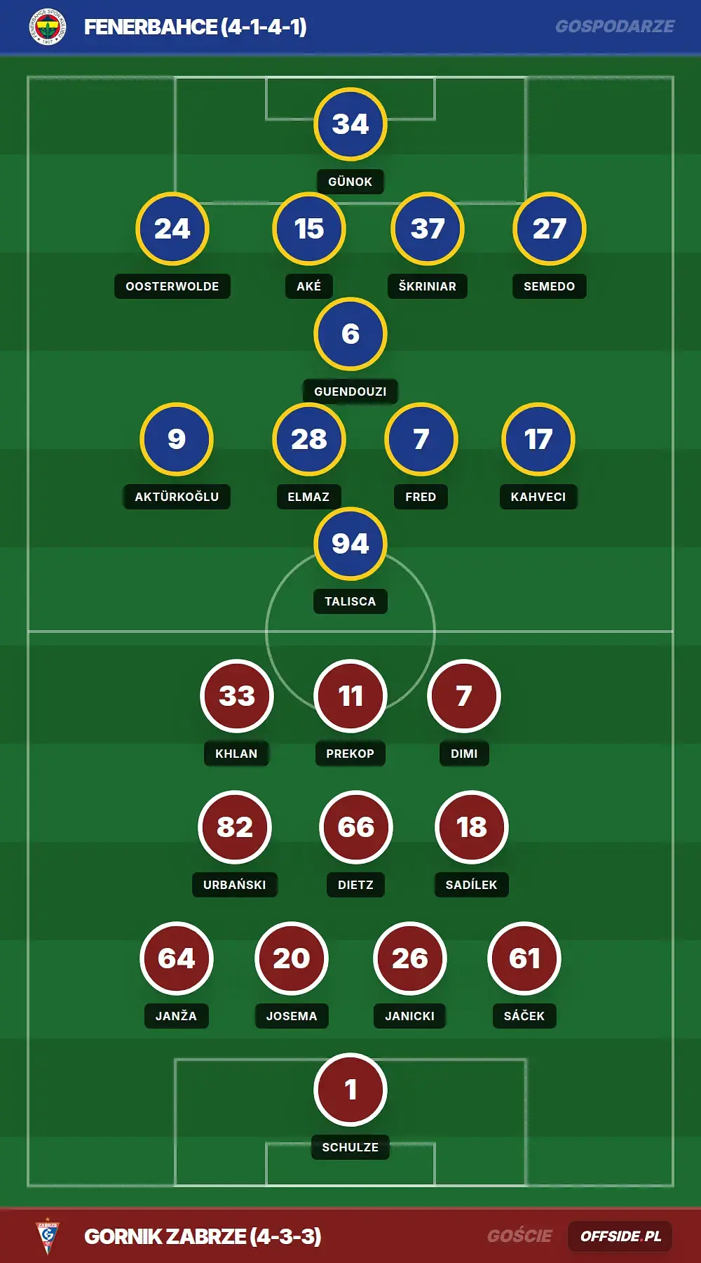 Składy: Fenerbahce vs Gornik Zabrze (21.07.2026)