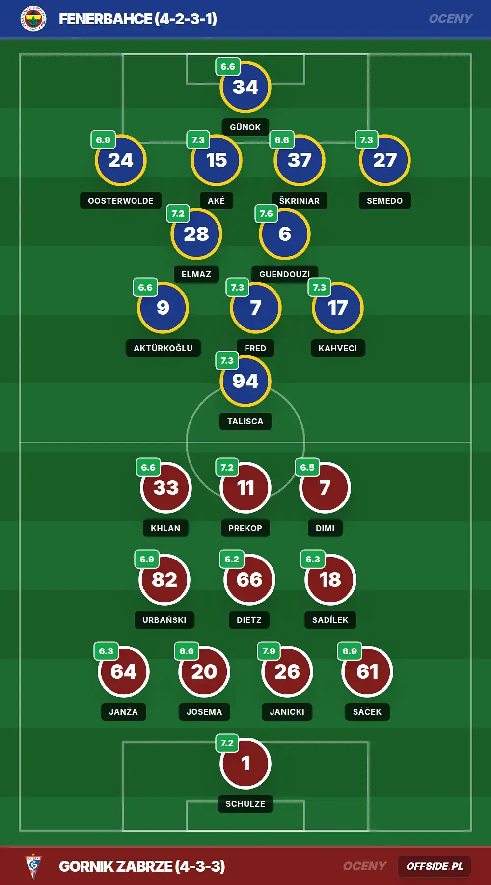 Oceny: Fenerbahce vs Gornik Zabrze (21.07.2026)