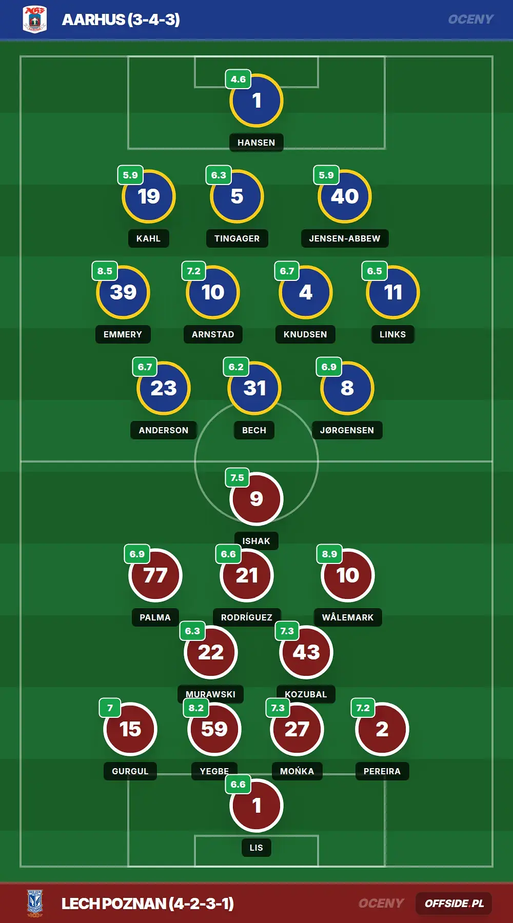 Oceny: Aarhus vs Lech Poznan (21.07.2026)