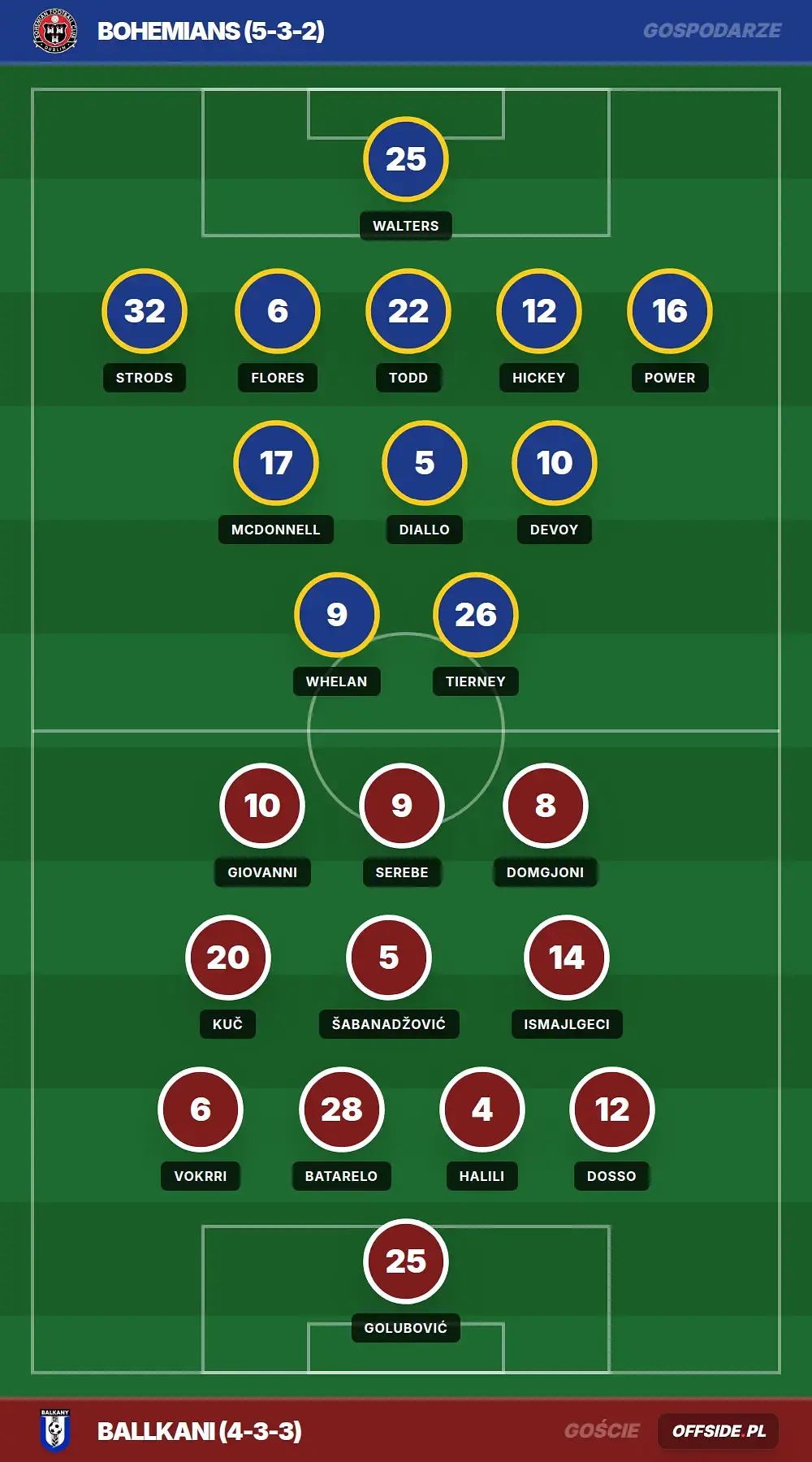 Składy: Bohemians vs Ballkani (22.07.2026)