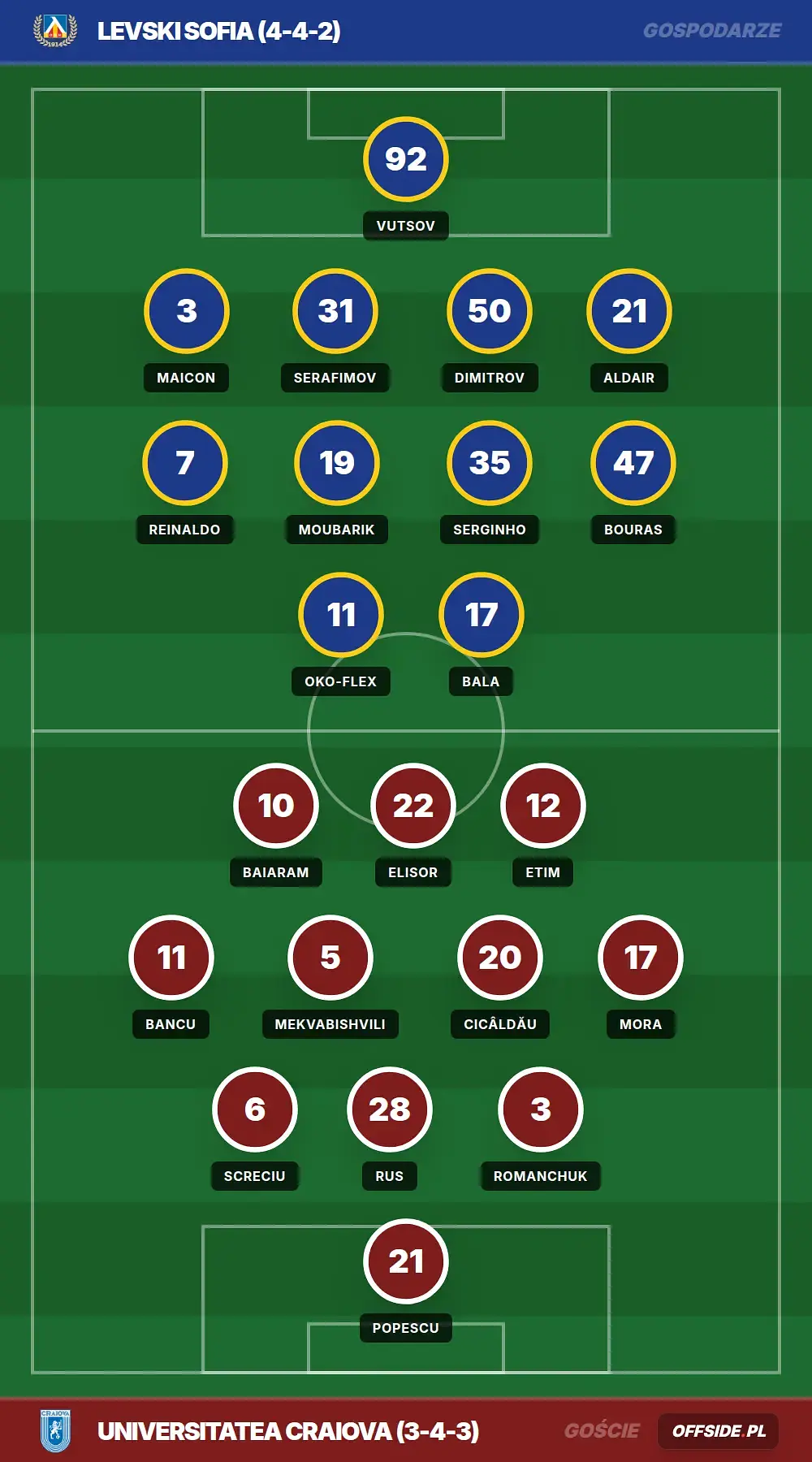 Składy: Levski Sofia vs Universitatea Craiova (22.07.2026)